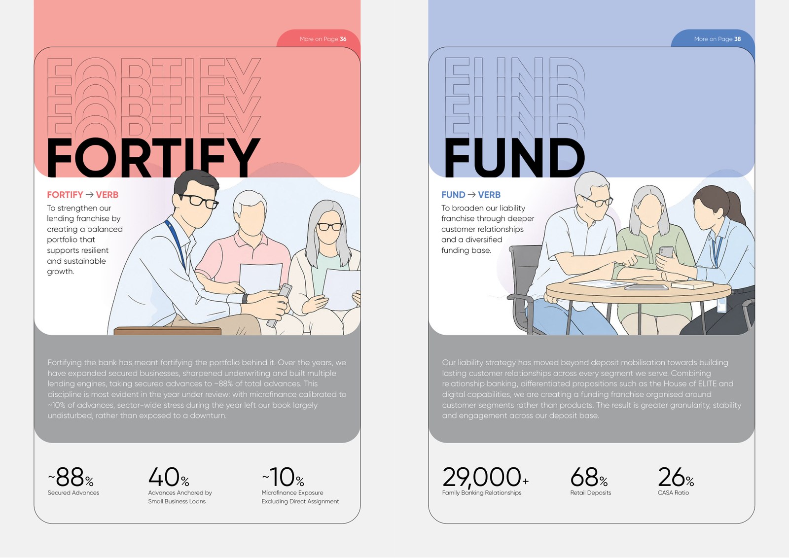 Equitas's theme broken into strategic verbs, each with a definition, a paragraph, three numbers and a page reference to the full chapter. Source: Equitas Small Finance Bank, Integrated Annual Report 2025-26, PDF p. 5.