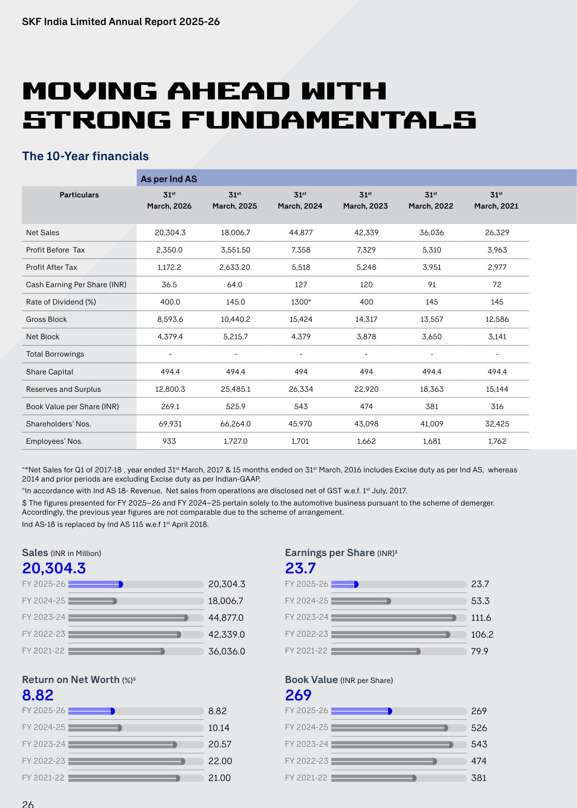 SKF India's ten-year financials and five-year bar charts, showing the post-demerger fall in sales, EPS, return on net worth and book value, with a footnote on comparability. Source: SKF India, Annual Report 2025-26, PDF p. 28.