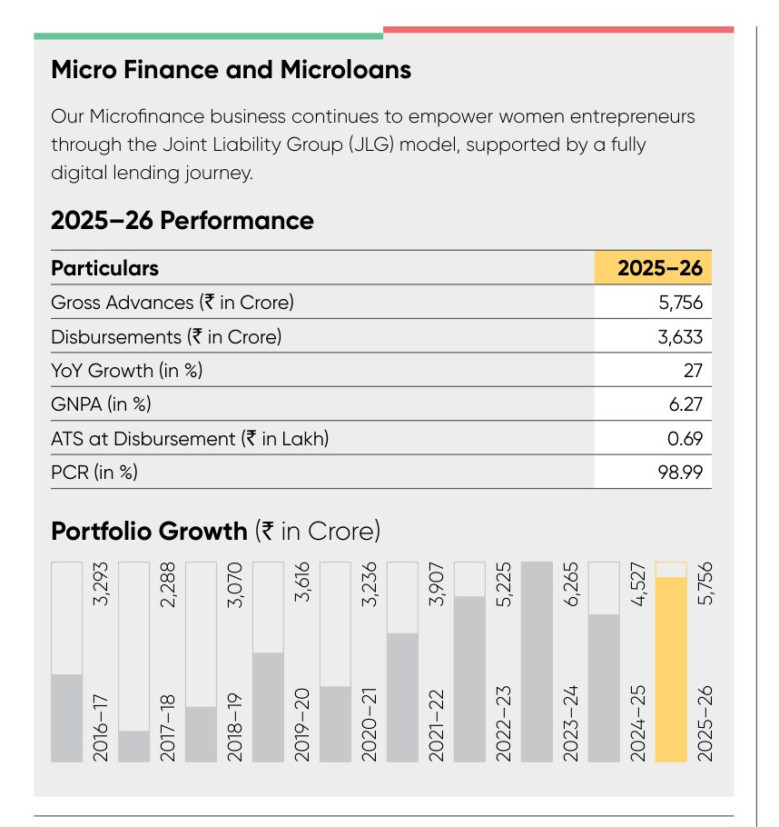 Equitas's microfinance segment: this year's table and a ten-year portfolio chart that shows the 2024-25 fall. Source: Equitas Small Finance Bank, Integrated Annual Report 2025-26, PDF p. 17.