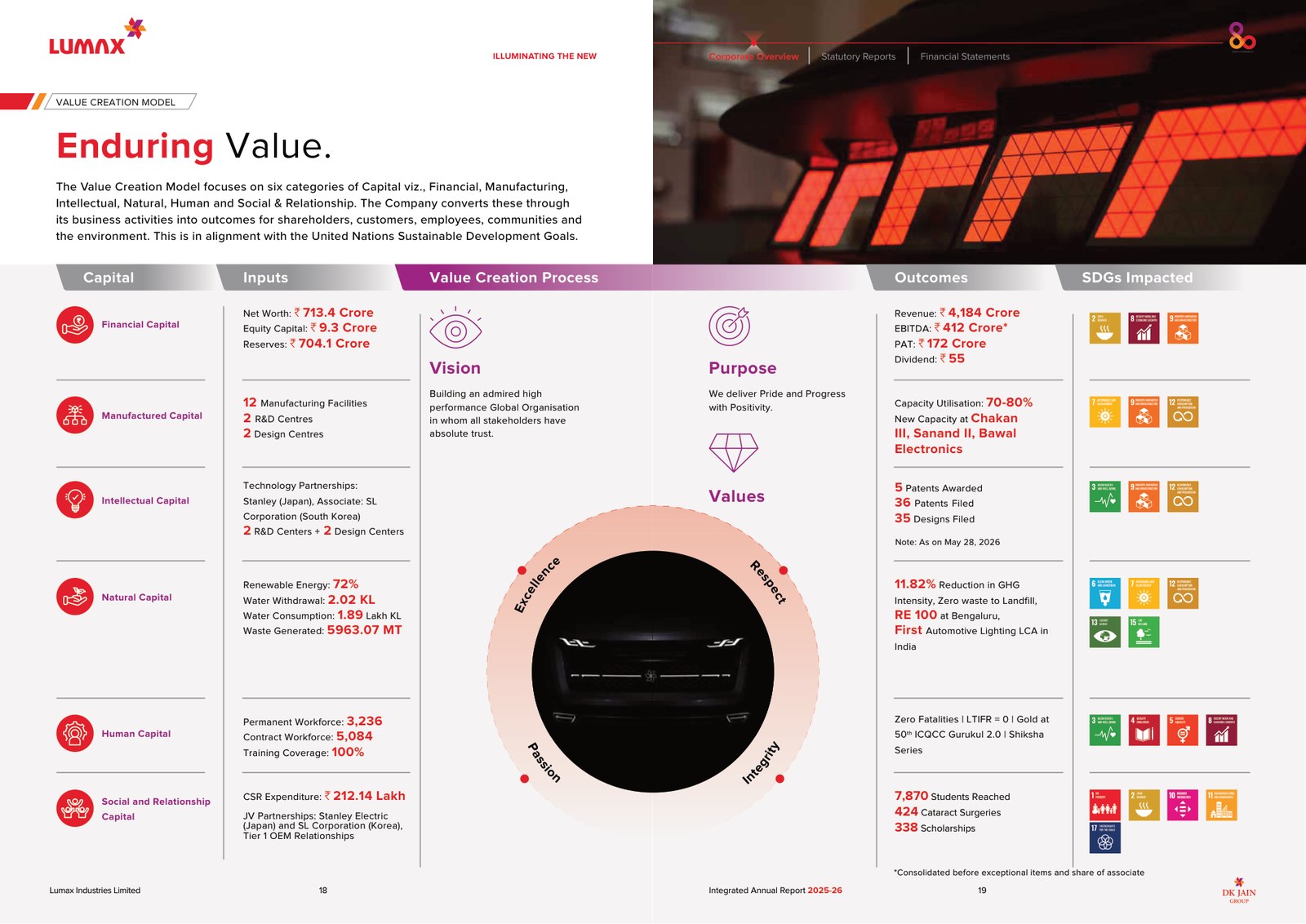 Lumax's value creation model: inputs, outcomes and SDGs for six capitals, with figures throughout. Source: Lumax Industries, Integrated Annual Report 2025-26, PDF pp. 20–21.