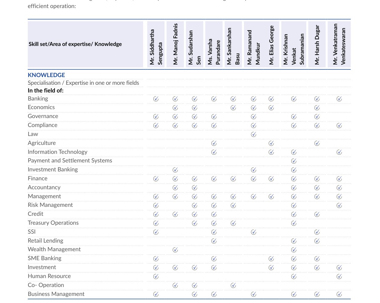 Federal Bank's skills matrix, ticking each of ten directors against named areas of expertise, from banking and compliance to treasury, retail lending and payment systems. Source: Federal Bank, Integrated Annual Report 2025-26, PDF p. 76.