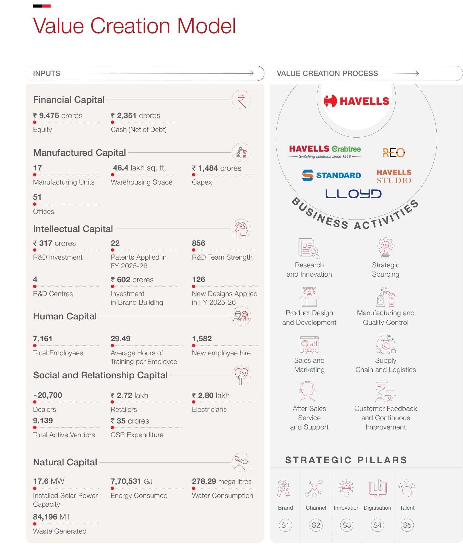 Havells' value creation model, with figures for each of the six capitals and the five strategic pillars. Source: Havells India, Integrated Annual Report 2025-26, PDF p. 22.