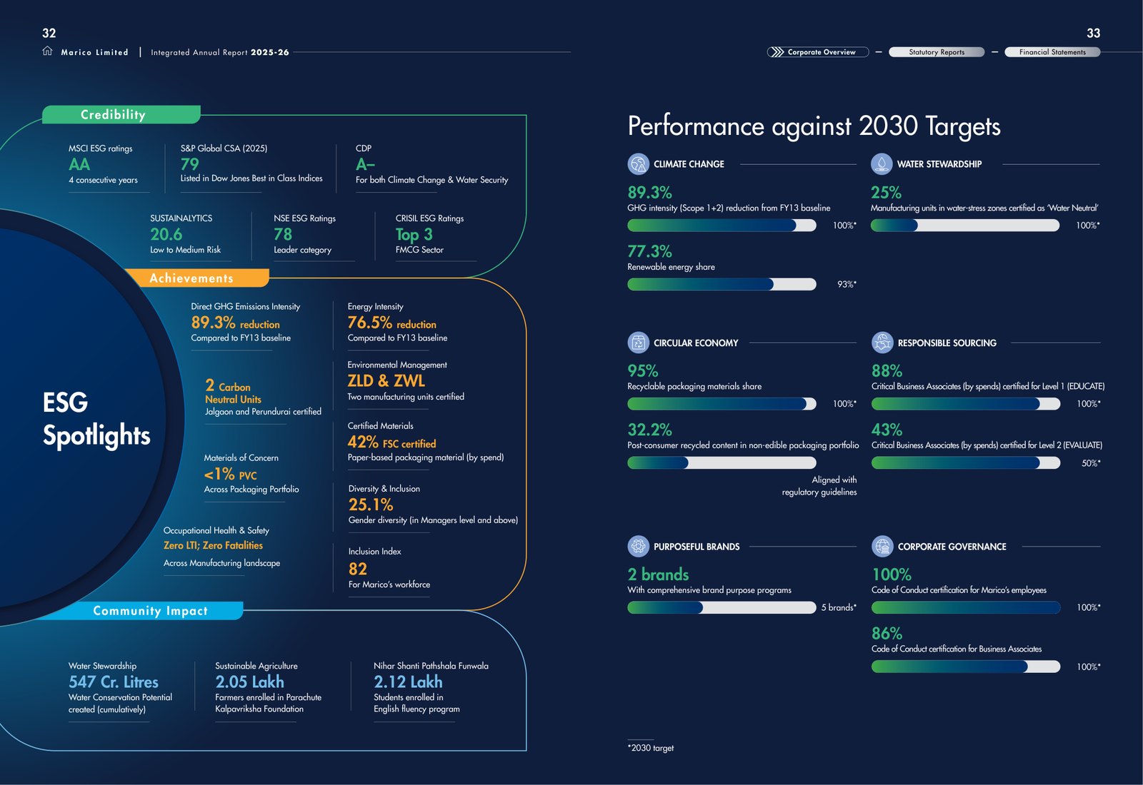Marico's ESG spotlights and 'Performance against 2030 Targets', with each goal shown as a progress bar against its target. Source: Marico, Integrated Annual Report 2025-26, PDF p. 18.