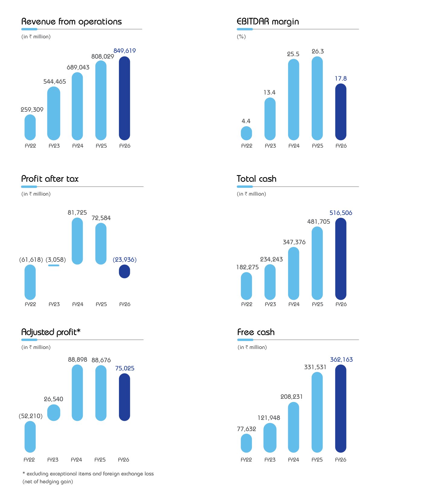 IndiGo's five-year KPIs: revenue and cash up, EBITDAR margin down and a loss after tax in FY26, all charted the same way. Source: InterGlobe Aviation (IndiGo), Annual Report 2025-26, PDF p. 17.