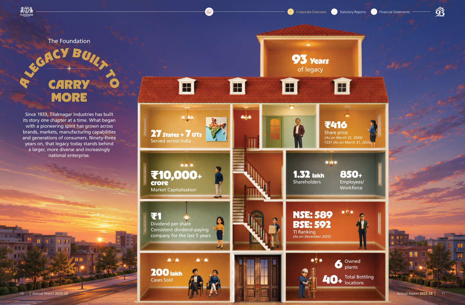 Tilaknagar Industries' key facts set inside the rooms of a cut-away house, matching the report's theme. Source: Tilaknagar Industries, Annual Report 2025-26, printed pp. 10–11 (PDF p. 7).