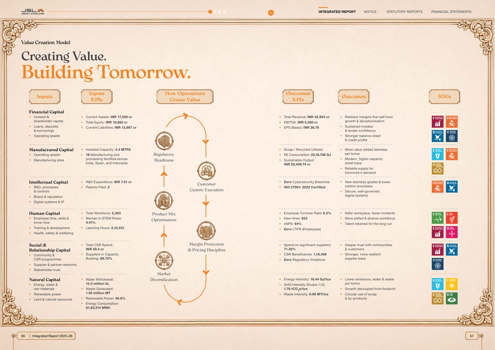 Jindal Stainless's value creation model, with inputs, KPIs and outcomes quantified for each capital and mapped to the SDGs. Source: Jindal Stainless, Integrated Report 2025-26, printed pp. 56–57 (PDF p. 30).