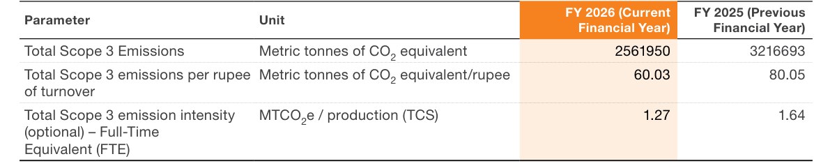 Jindal Stainless's Scope 3 table, where 60.03 is labelled as tonnes of CO2 equivalent per rupee of turnover. Source: Jindal Stainless, Integrated Report 2025-26, PDF p. 175.