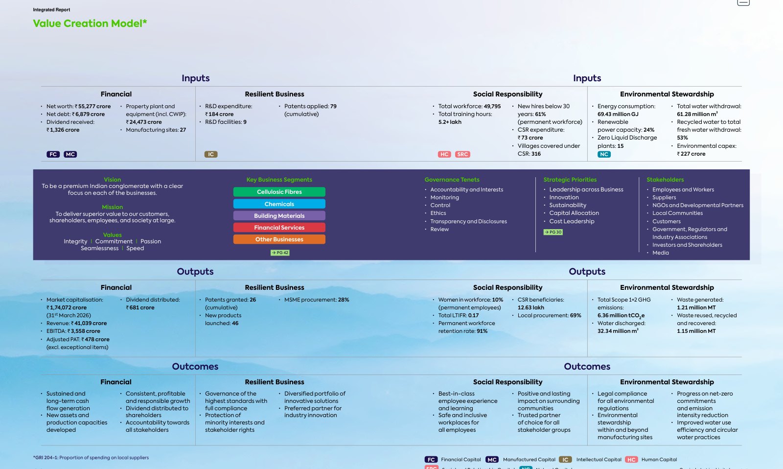 Grasim's value creation model, with figures for inputs and outputs under financial, business, social and environmental headings. Source: Grasim Industries, Integrated Annual Report 2025-26, PDF p. 16.