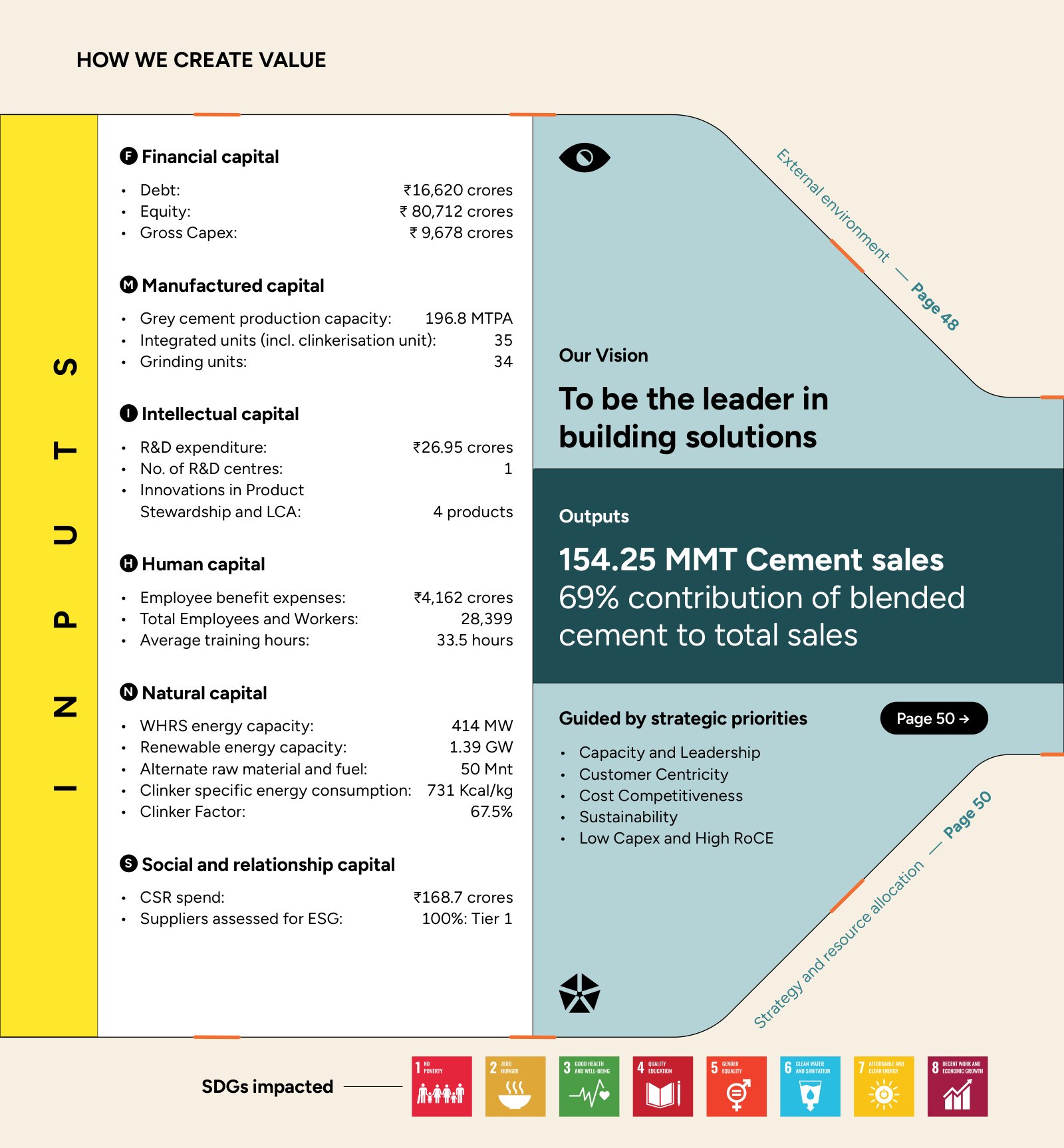 UltraTech's value creation model, opening with quantified inputs for each of the six capitals. Source: UltraTech Cement, Integrated and Sustainability Report 2025-26, PDF p. 44.