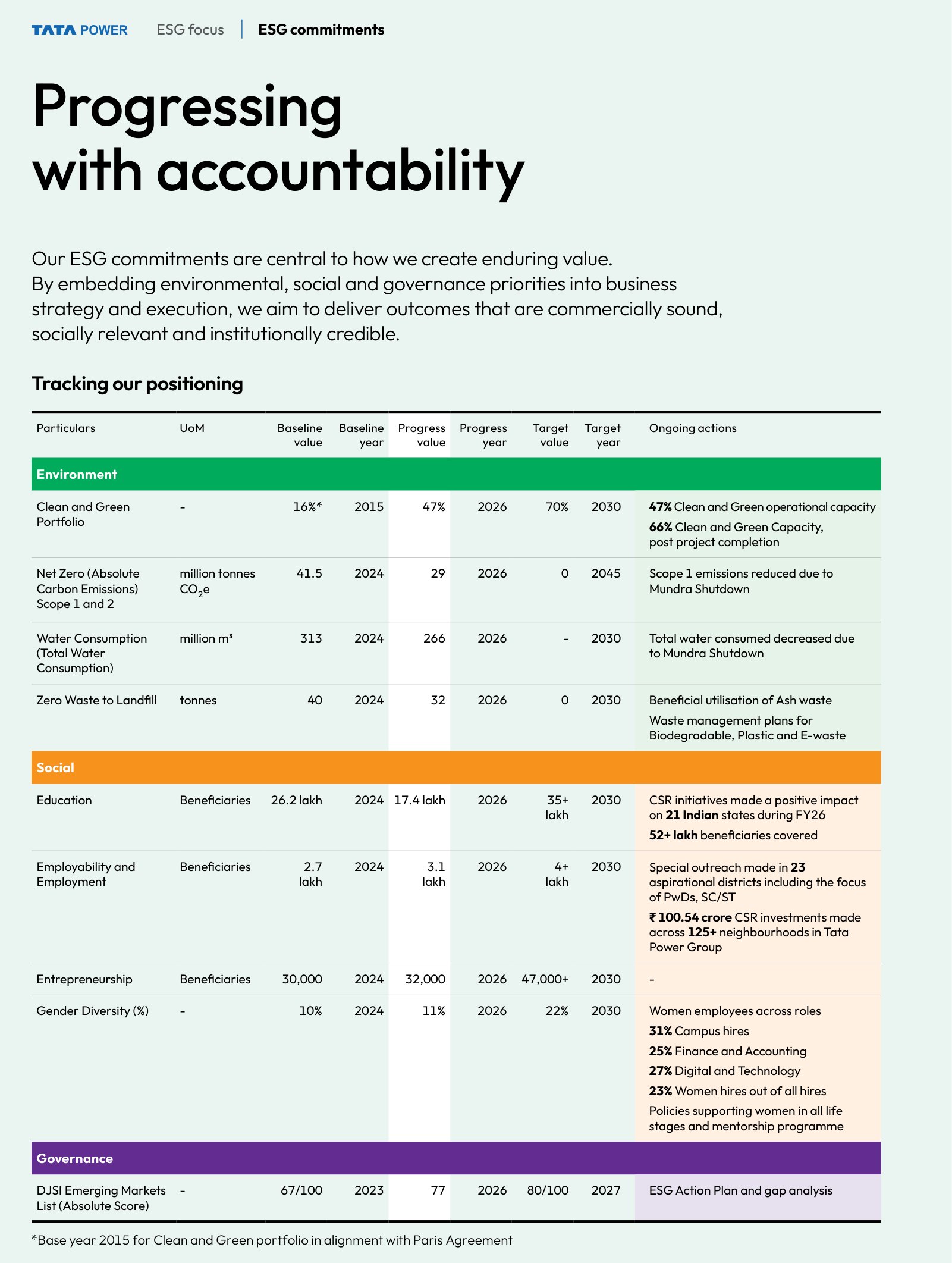 Tata Power's ESG commitments table, with baseline, FY26 progress and target for each environmental, social and governance goal. Source: Tata Power, Integrated Annual Report 2025-26, PDF p. 39.