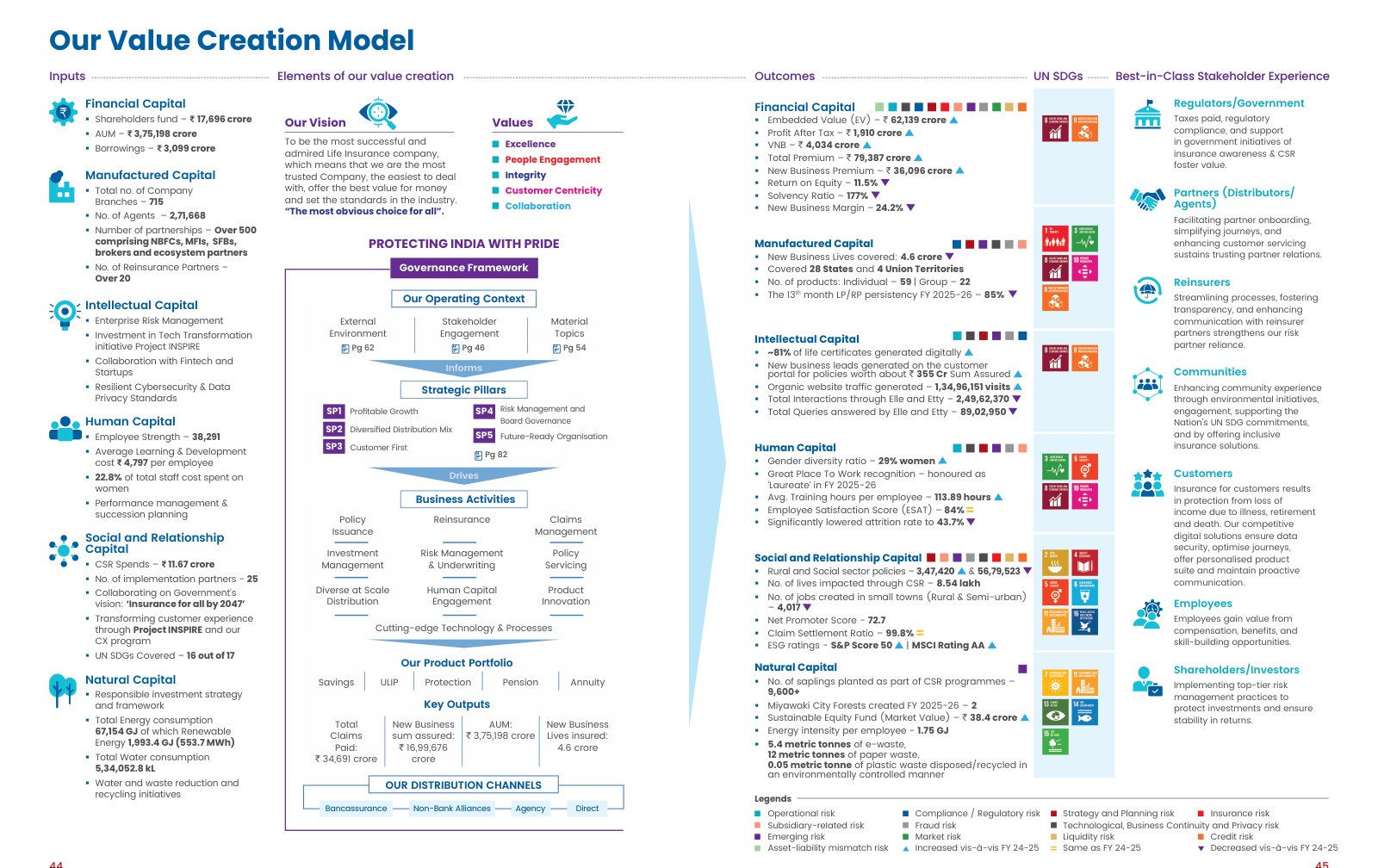 HDFC Life's value creation model: quantified inputs for each capital, outcomes marked up or down against FY2024-25, and risk tags. Source: HDFC Life, Integrated Annual Report 2025-26, PDF p. 24.