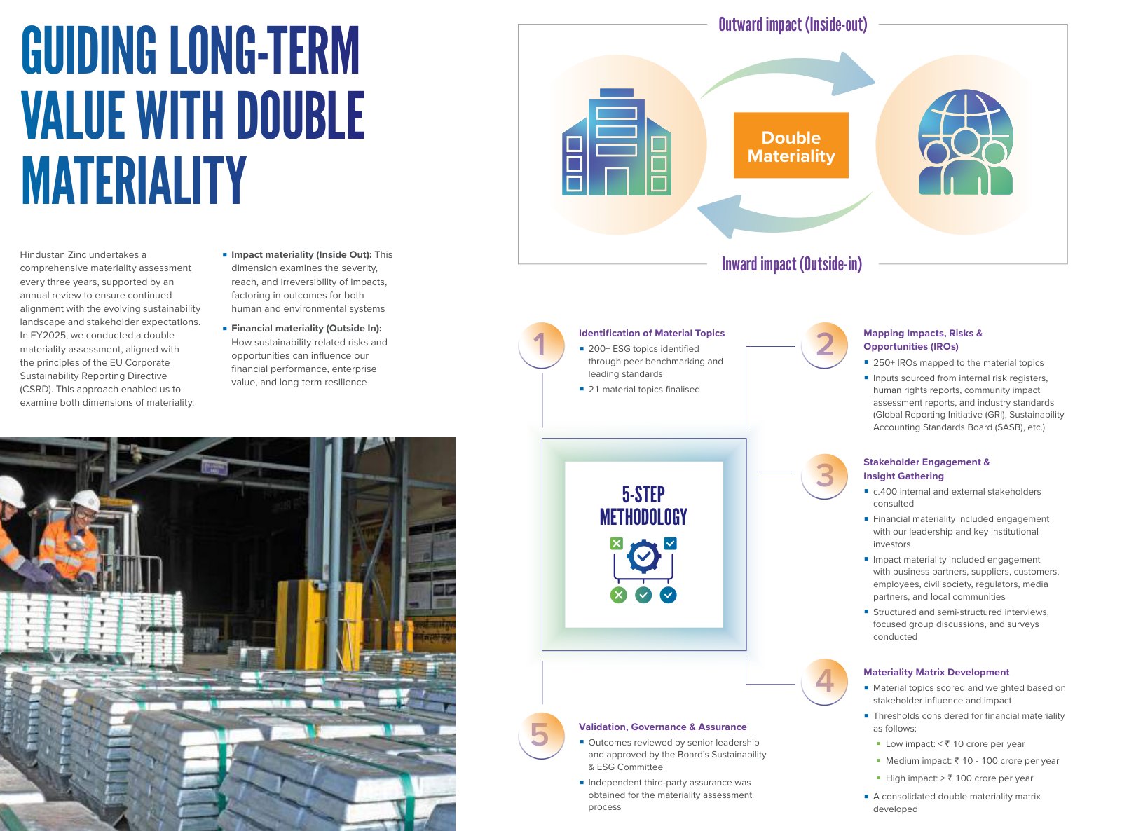 Hindustan Zinc's double materiality method in five steps, with financial thresholds in rupees and third-party assurance of the process. Source: Hindustan Zinc, Integrated Annual Report 2025-26, PDF p. 42.