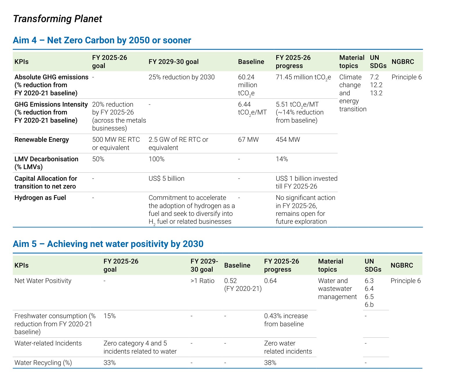 Vedanta's ESG scorecard: net zero and water aims with baseline, goal and FY2025-26 progress, including emissions above the baseline. Source: Vedanta, Integrated Report and Annual Accounts 2025-26, PDF p. 59.
