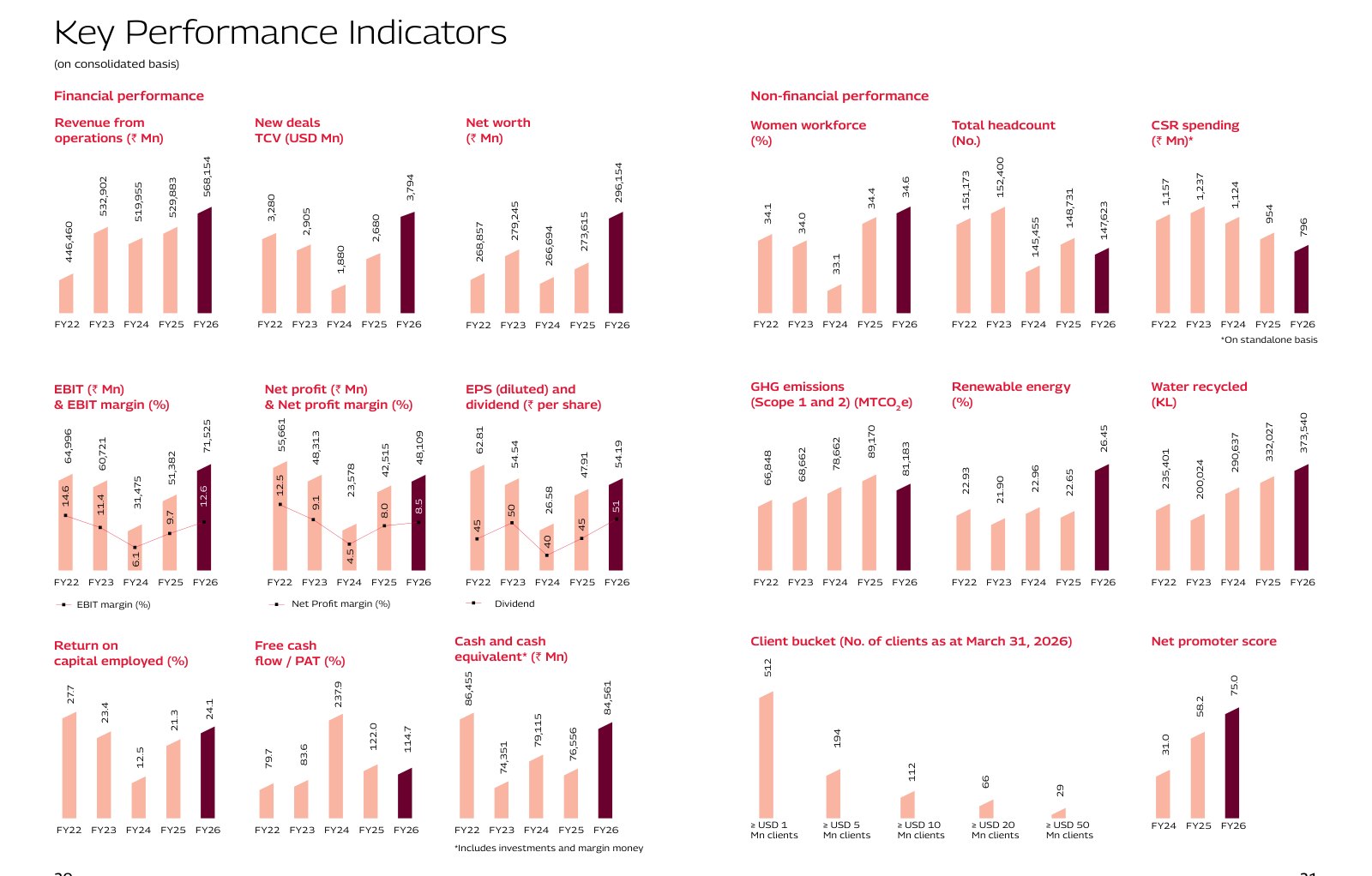 Tech Mahindra's five-year KPI spread, including the FY2024 profit dip and declining CSR spending. Source: Tech Mahindra, Integrated Annual Report 2025-26, PDF p. 12.
