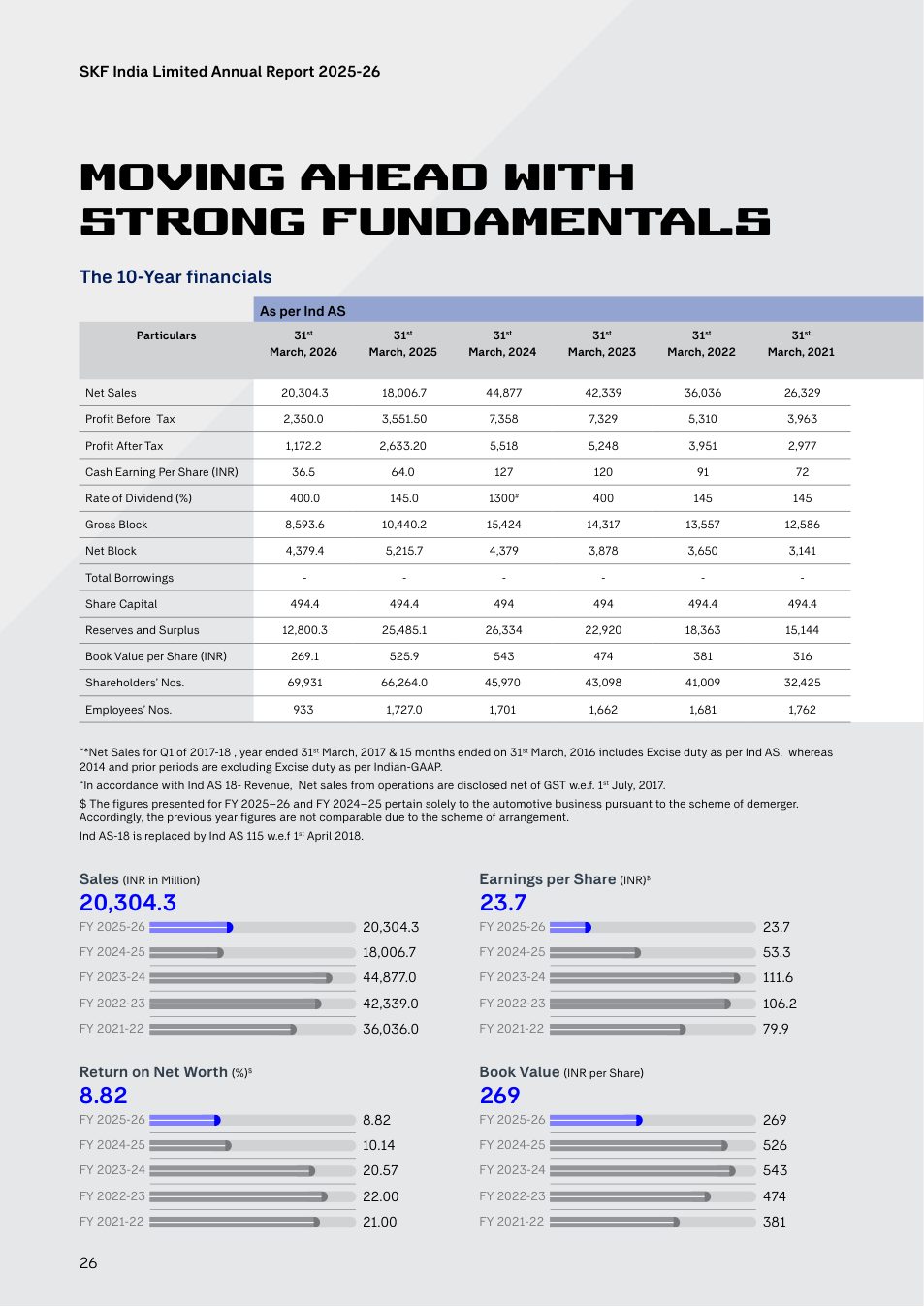 SKF India's ten-year financial table with charts for sales, earnings per share, return on net worth and book value. Source: SKF India Limited, Annual Report 2025-26, p. 26.