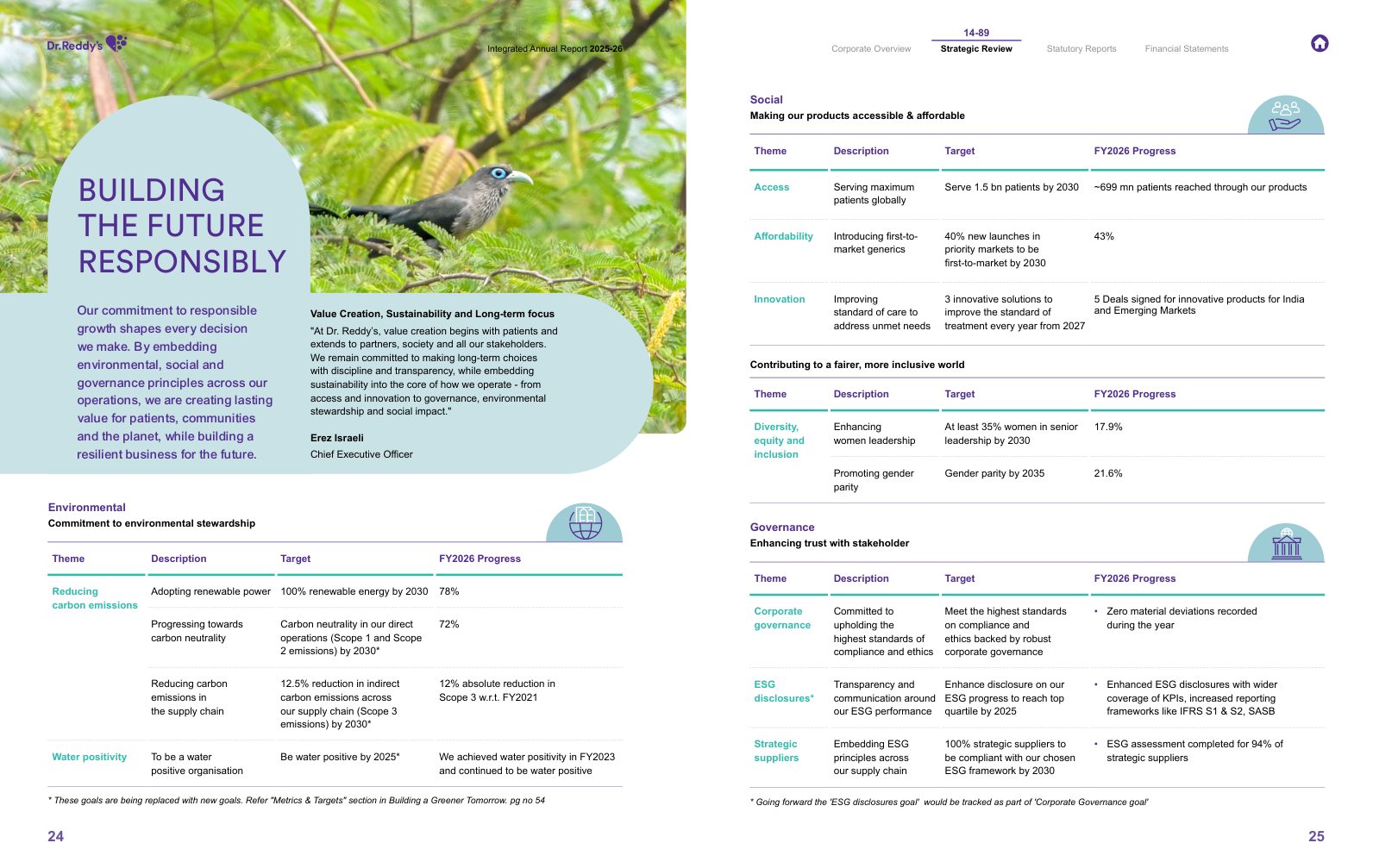 Dr. Reddy's ESG goals table: each theme with its description, target and progress in FY2026. Source: Dr. Reddy's Laboratories, Integrated Annual Report 2025-26, pp. 24-25.