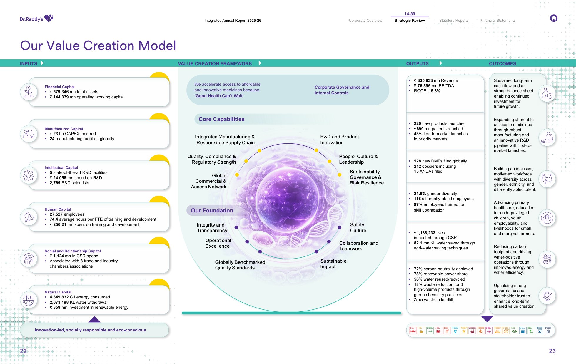 Dr. Reddy's value creation model: inputs for each capital with figures, core capabilities in the centre, outputs and outcomes on the right. Source: Dr. Reddy's Laboratories, Integrated Annual Report 2025-26, pp. 22-23.