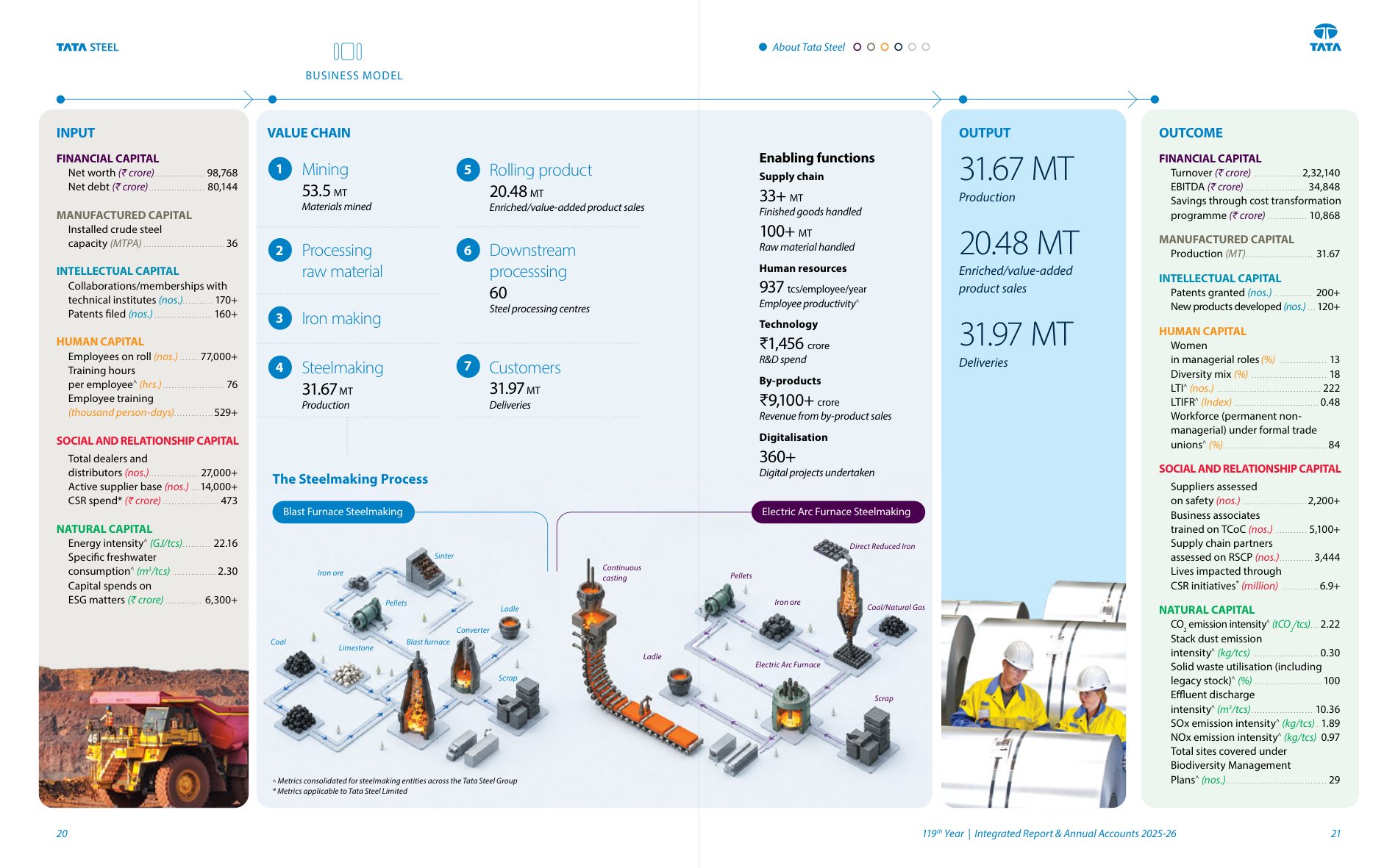 Tata Steel's business model: inputs, a seven-step value chain, the steelmaking process as an illustration, outputs and outcomes. Source: Tata Steel Limited, Integrated Report & Annual Accounts 2025-26, pp. 20-21.