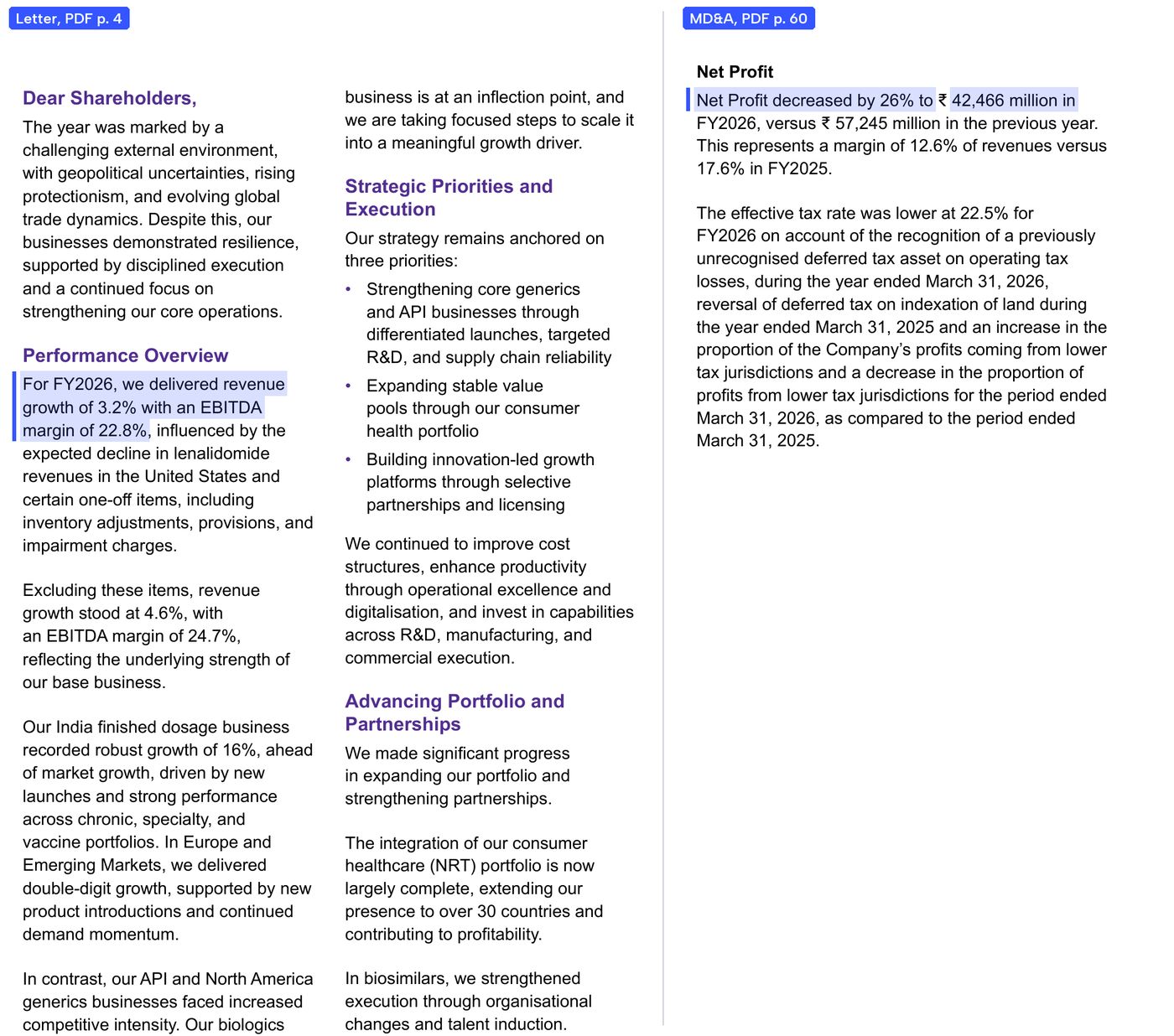 The letter's performance overview (left) and the MD&A's net profit paragraph (right). Source: Dr. Reddy's Laboratories Limited, Integrated Annual Report 2025-26, PDF pp. 4 and 60.