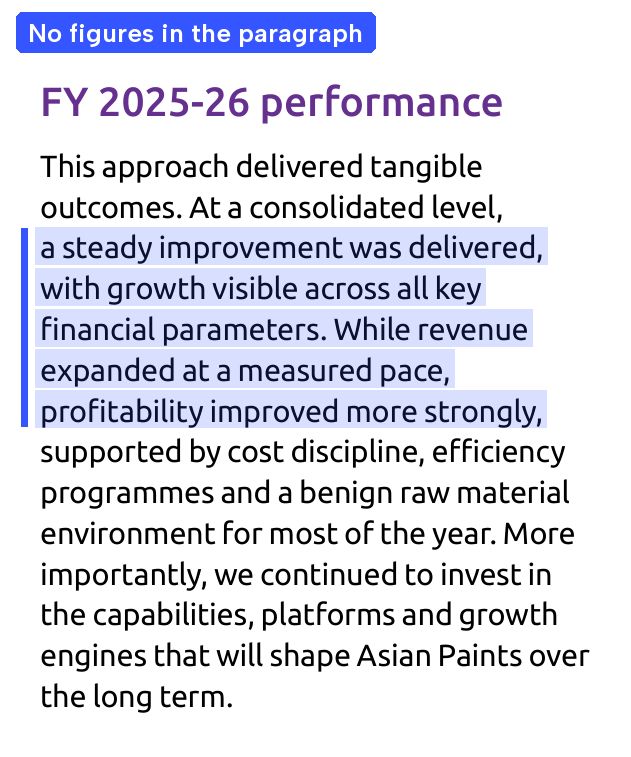 Asian Paints' 'FY 2025-26 performance' paragraph describes growth without a single figure. Source: Asian Paints Limited, Integrated Annual Report 2025-26, PDF p. 18.