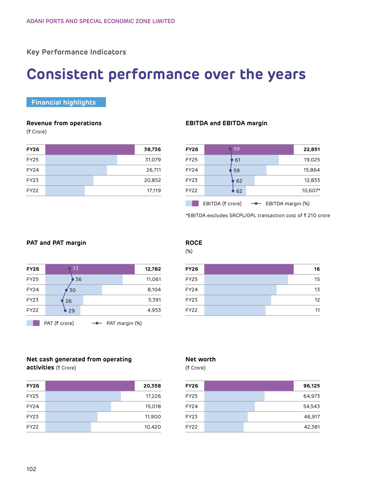 Five-year financial highlights, including falling EBITDA and PAT margins. Source: Adani Ports and Special Economic Zone Limited, Integrated Annual Report 2025-26, p. 102.