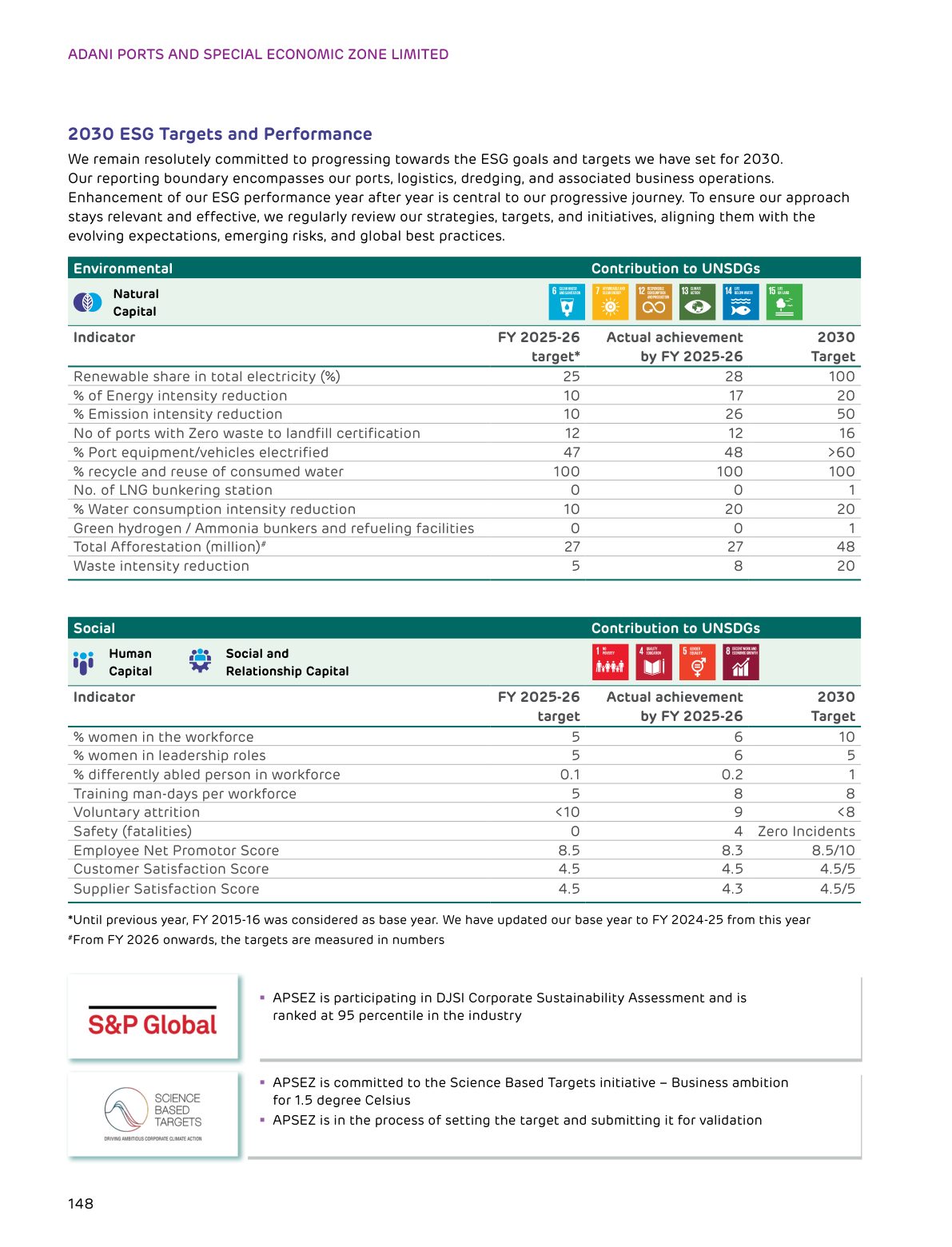 2030 ESG targets and performance, with FY26 target and actual. Source: Adani Ports and Special Economic Zone Limited, Integrated Annual Report 2025-26, p. 148.