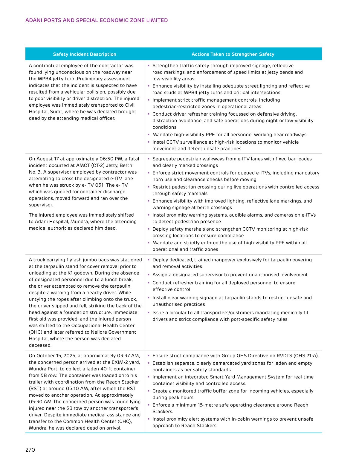 The safety chapter's account of each fatal incident and the actions taken. Source: Adani Ports and Special Economic Zone Limited, Integrated Annual Report 2025-26, p. 270.