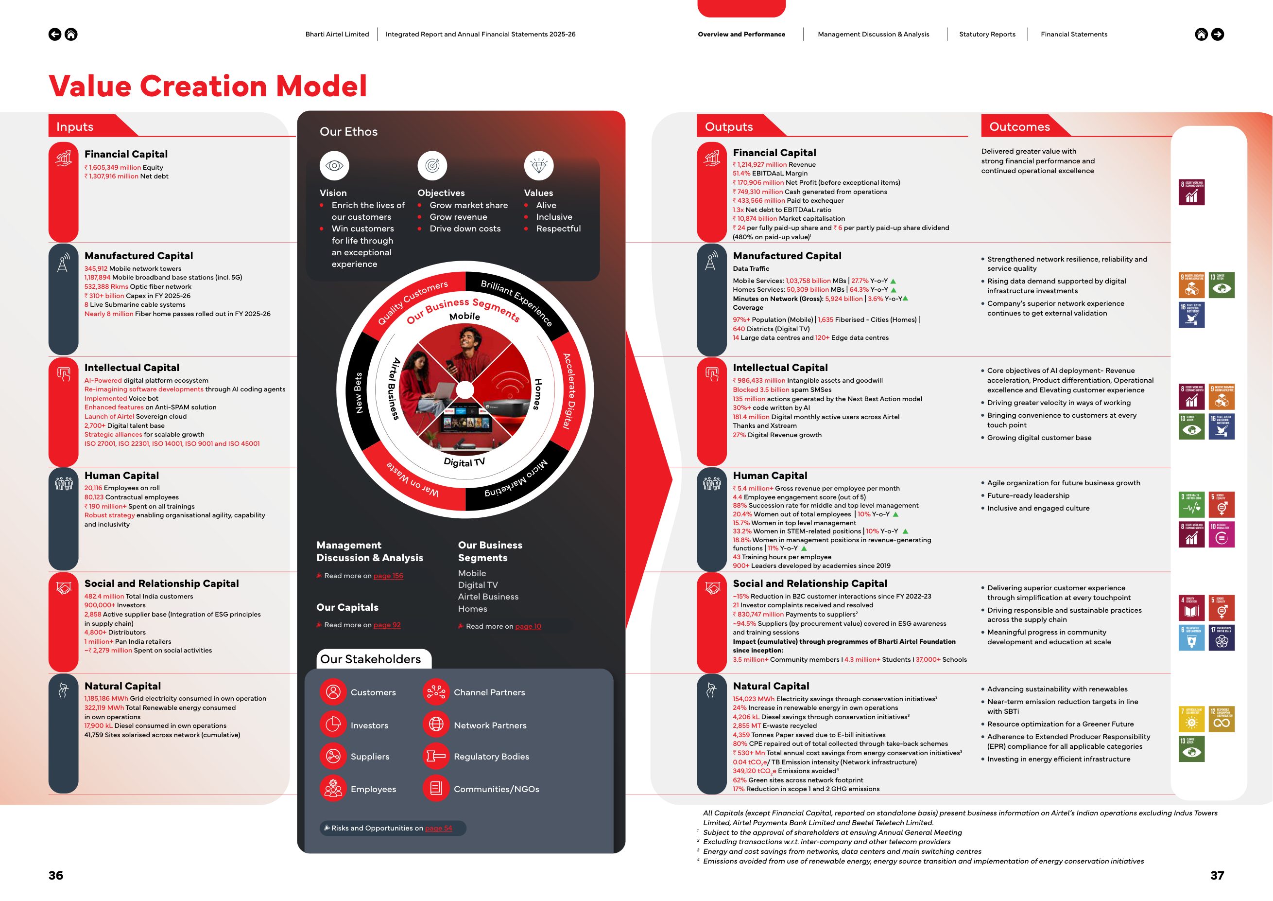 The value creation model: inputs and outputs by capital. Source: Bharti Airtel Limited, Integrated Annual Report 2025-26, pp. 36-37.