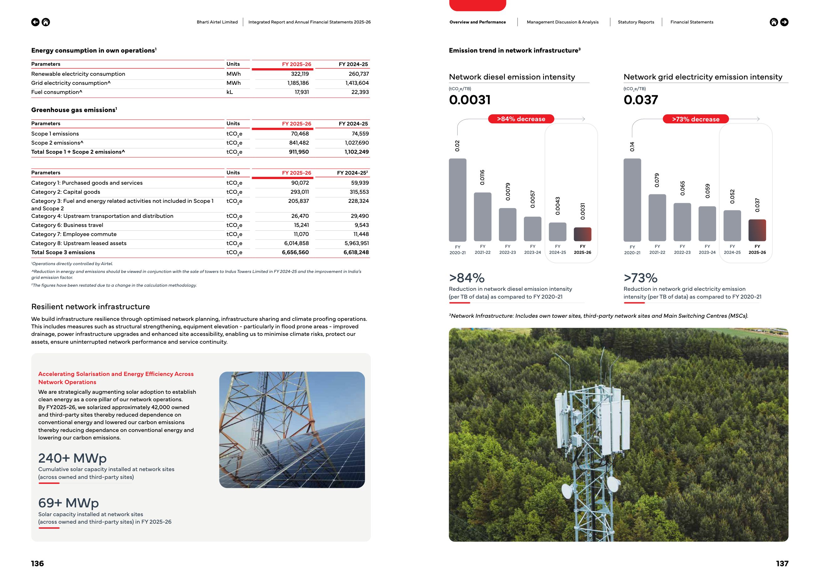 Energy and emissions with prior year, Scope 3 by category, and the footnote on the Indus Towers sale. Source: Bharti Airtel Limited, Integrated Annual Report 2025-26, pp. 138-139.