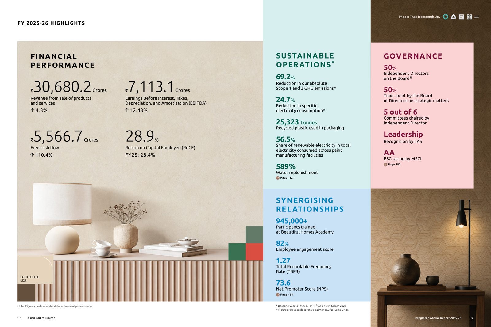 FY 2025-26 highlights: revenue, EBITDA, free cash flow and RoCE, with the 69.2% 'absolute' emissions figure. Source: Asian Paints Limited, Integrated Annual Report 2025-26, pp. 6-7.