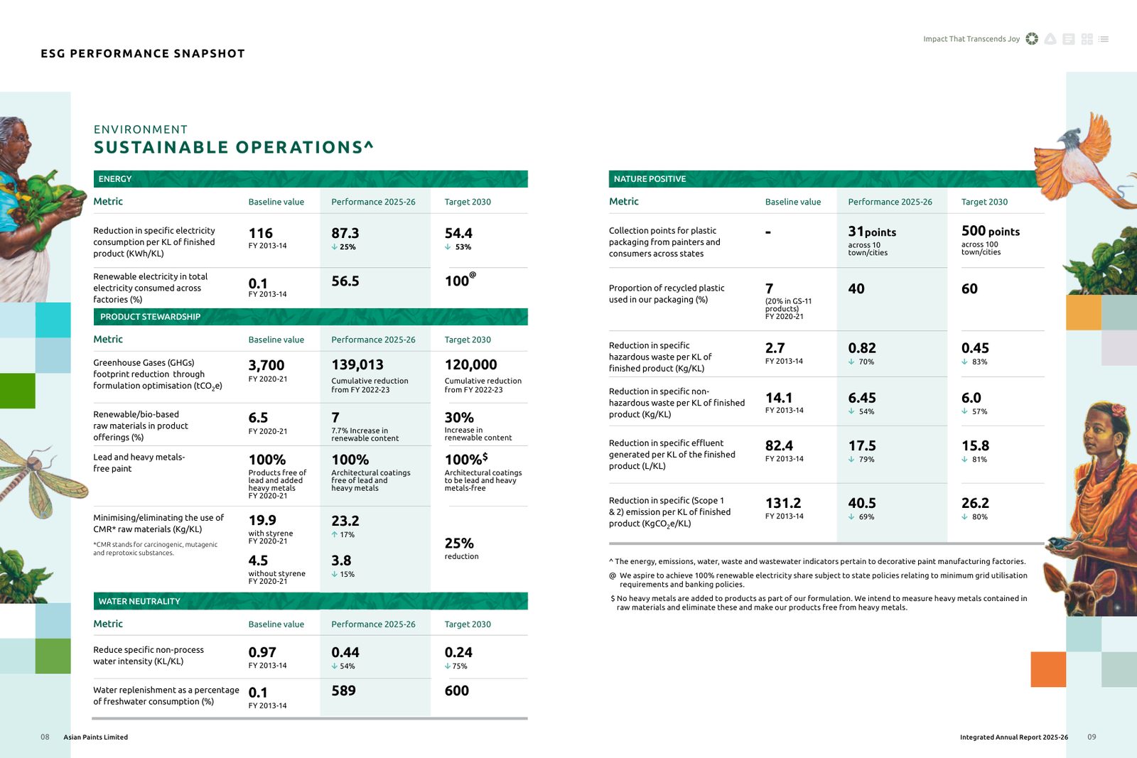 The ESG performance snapshot: baseline, FY 2025-26 performance and 2030 target for each environmental metric. Source: Asian Paints Limited, Integrated Annual Report 2025-26, pp. 8-9.