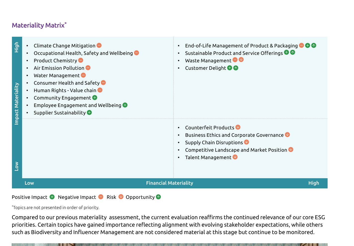 The double materiality matrix, with impact topics on the left, financial risks and opportunities on the right, and a note on topics no longer material. Source: Asian Paints Limited, Integrated Annual Report 2025-26, p. 93.