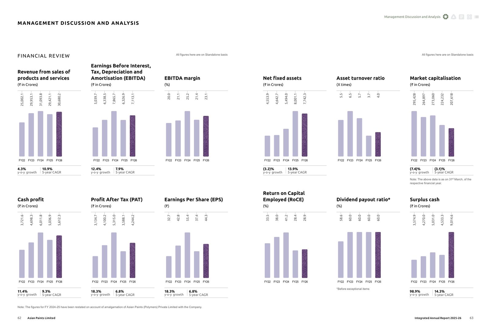 The five-year financial review, including the decline in market capitalisation and RoCE. Source: Asian Paints Limited, Integrated Annual Report 2025-26, pp. 62-63.