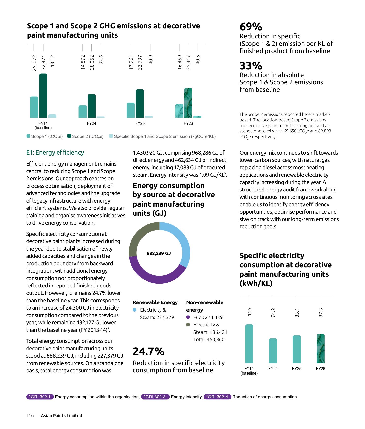 Scope 1 and 2 emissions at decorative plants since the baseline, with the 69% intensity and 33% absolute reductions printed side by side. Source: Asian Paints Limited, Integrated Annual Report 2025-26, p. 116.