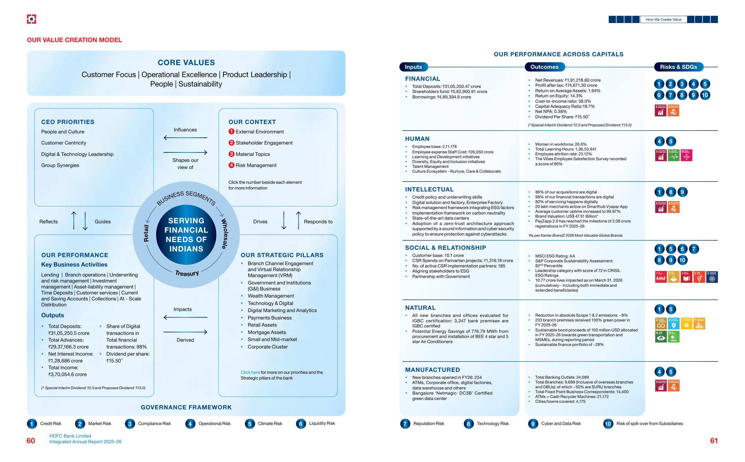 HDFC Bank's value creation model and performance across capitals, with risks and SDGs mapped. Source: HDFC Bank Limited, Integrated Annual Report 2025-26, pp. 60-61.