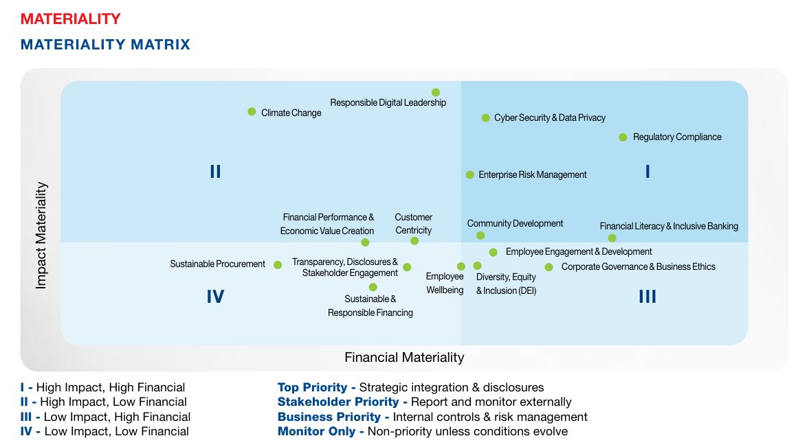 The double materiality matrix: impact materiality against financial materiality, with quadrant response rules. Source: HDFC Bank Limited, Integrated Annual Report 2025-26, p. 68.