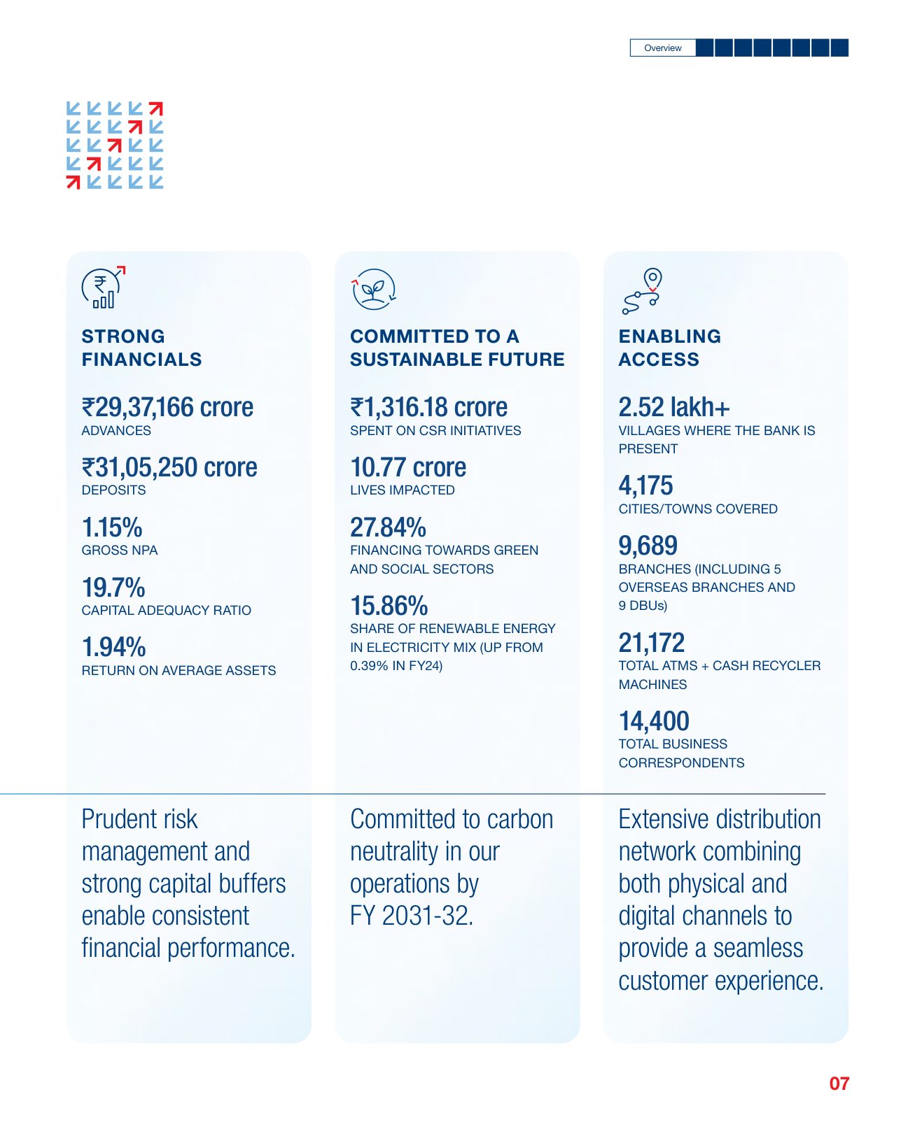 Highlights spread: financial strength, sustainability commitments and reach. Source: HDFC Bank Limited, Integrated Annual Report 2025-26, p. 7.