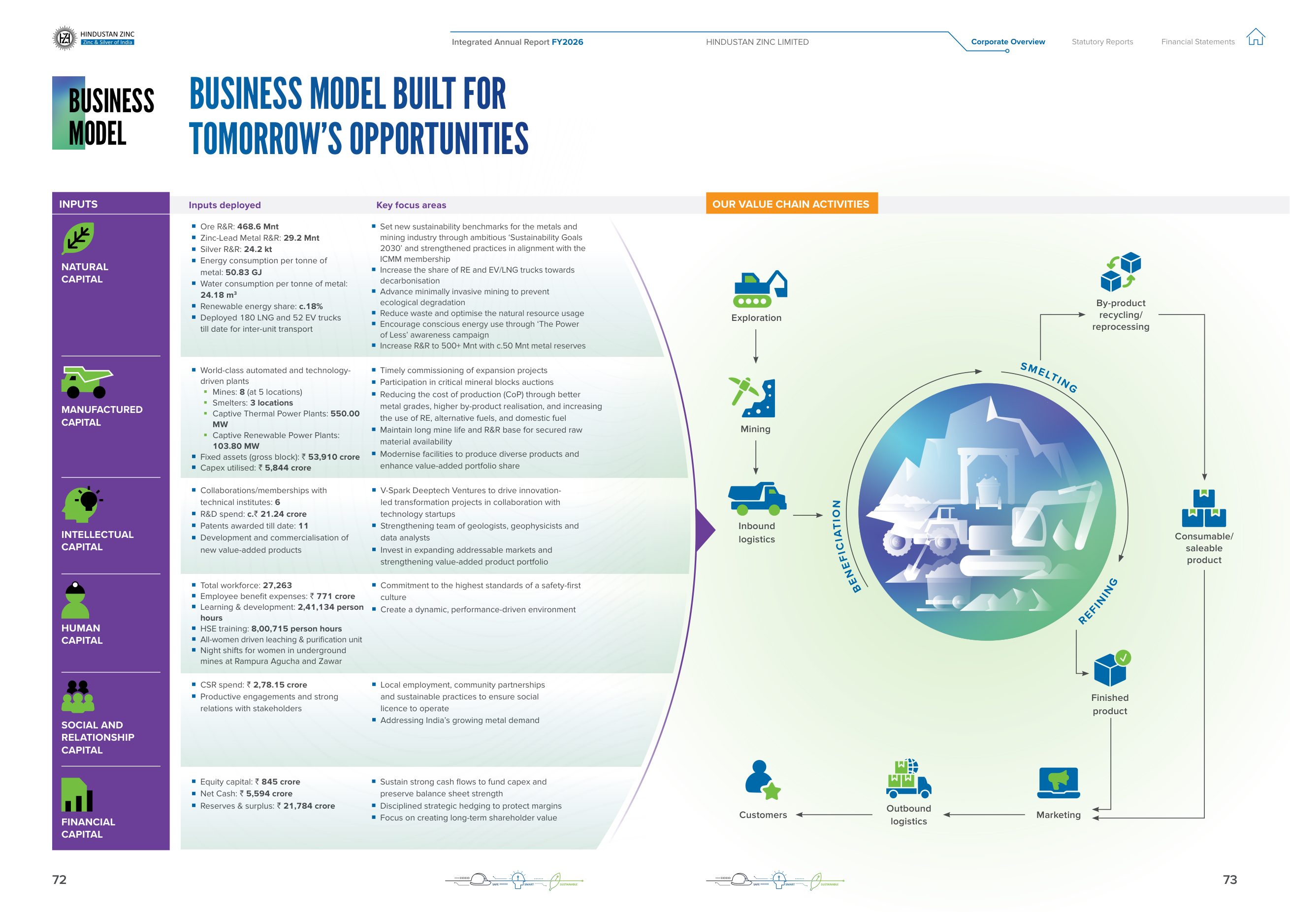 The business model: inputs deployed and key focus areas for each capital, around the mining-to-market value chain. Source: Hindustan Zinc Limited, Integrated Annual Report 2025-26, pp. 72-73.