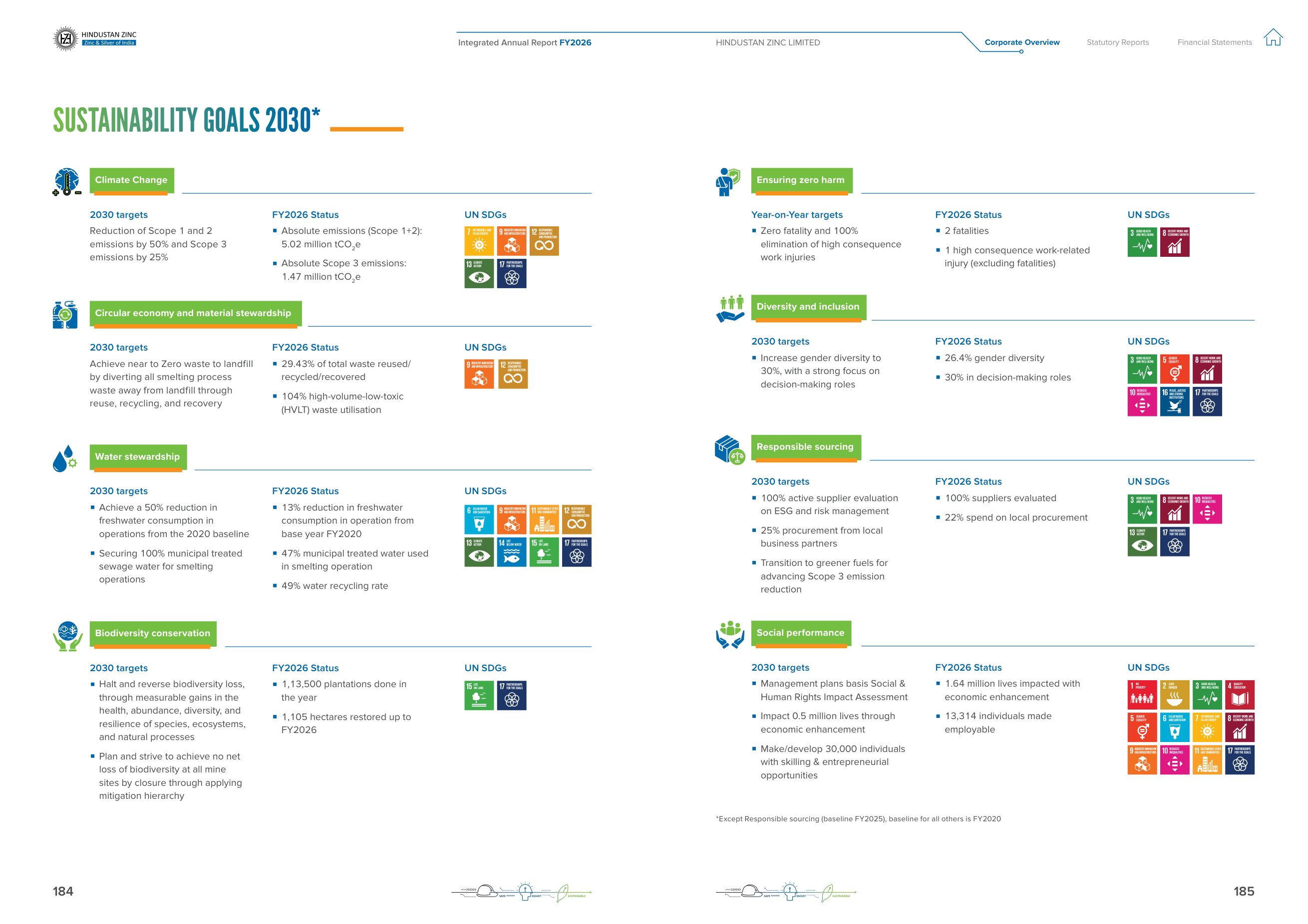 Sustainability Goals 2030 reported against FY2026 status. Source: Hindustan Zinc Limited, Integrated Annual Report 2025-26, pp. 184-185.