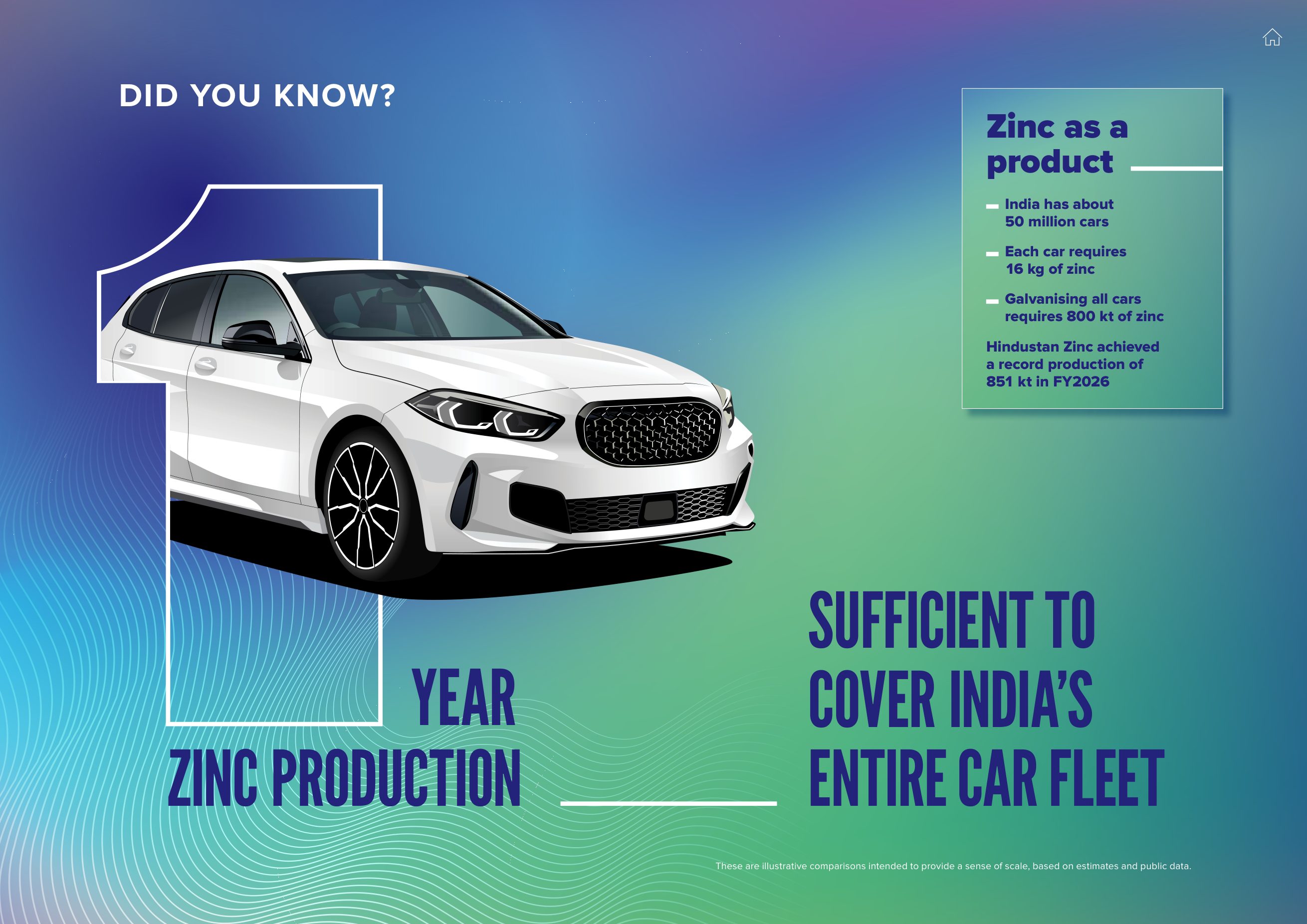 The 'Did you know?' explainer: India's car fleet needs 800 kt of zinc; Hindustan Zinc produced 851 kt. Source: Hindustan Zinc Limited, Integrated Annual Report 2025-26, p. 28.