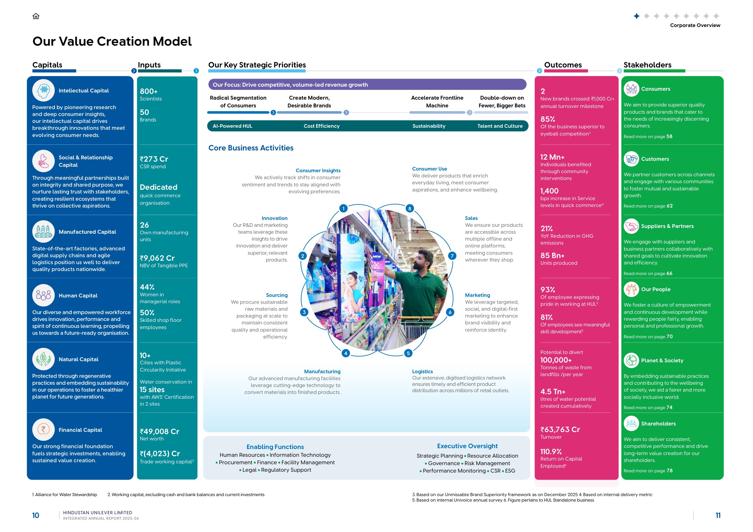 The value creation model: capitals, inputs, outcomes, stakeholders and strategic priorities. Source: Hindustan Unilever Limited, Integrated Annual Report 2025-26, pp. 10-11.