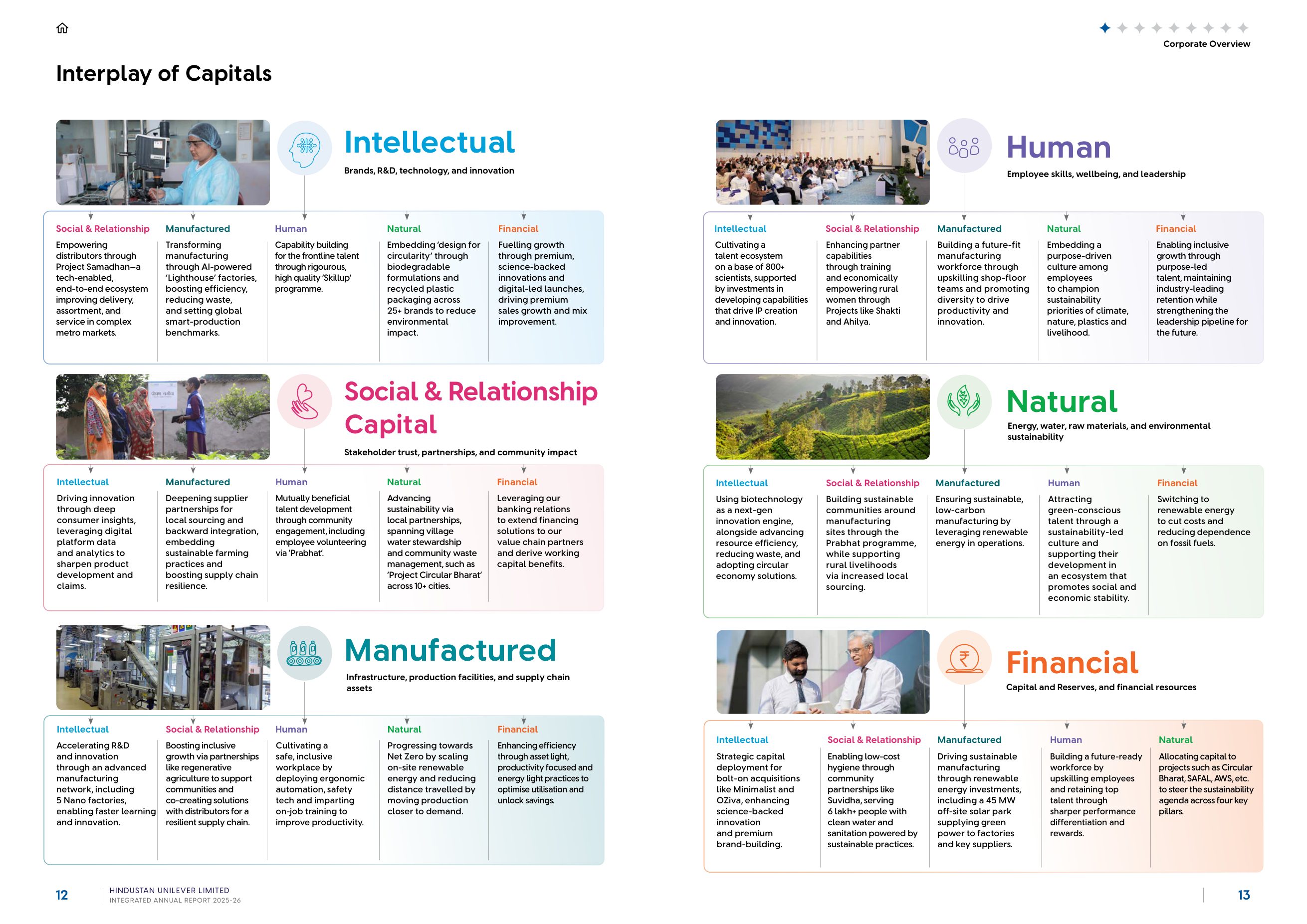 Interplay of Capitals: for each capital, how it contributes to the other five, with an example in every cell. Source: Hindustan Unilever Limited, Integrated Annual Report 2025-26, pp. 12-13.
