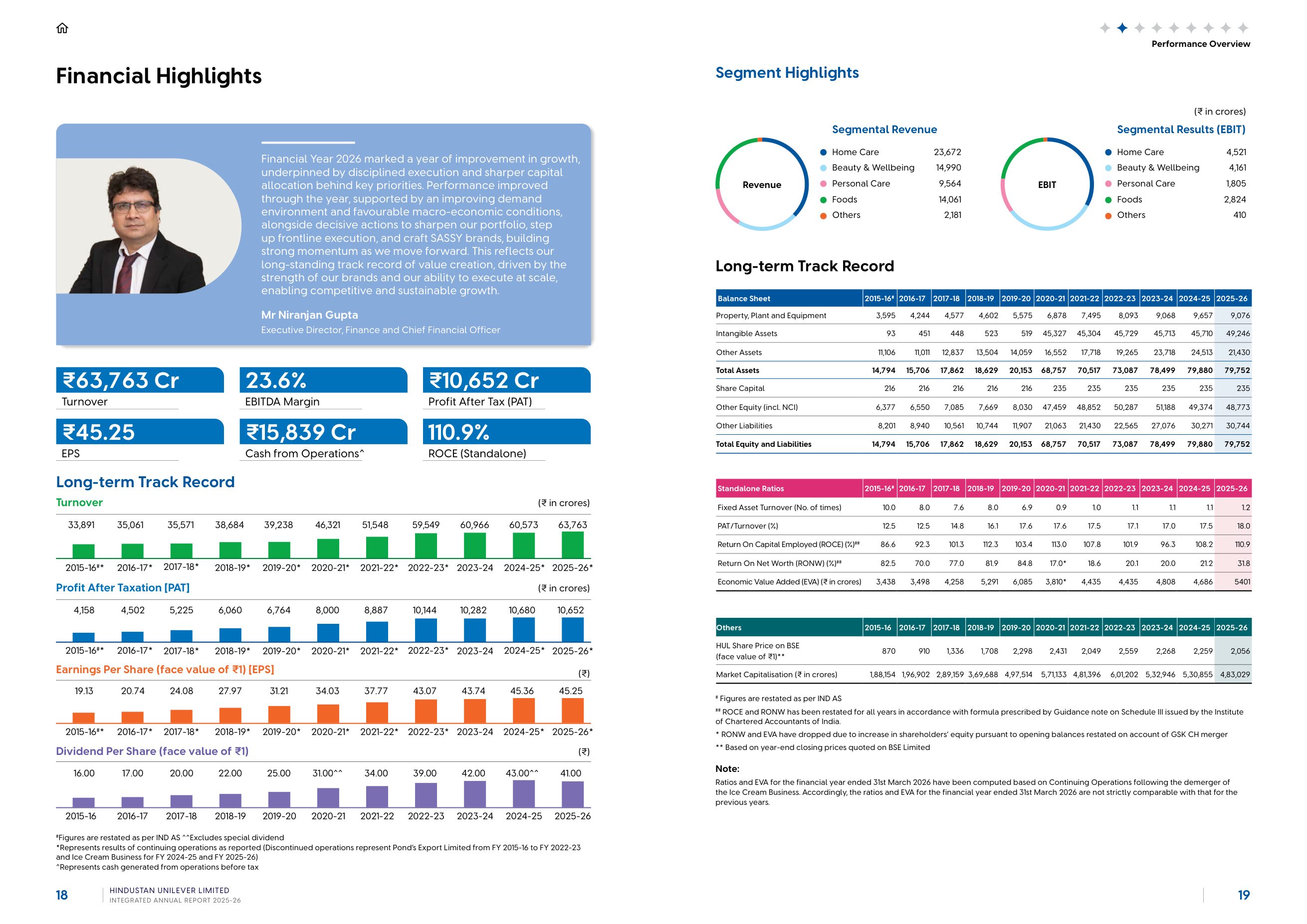 Financial highlights and the eleven-year track record with balance sheet and ratios. Source: Hindustan Unilever Limited, Integrated Annual Report 2025-26, pp. 18-19.