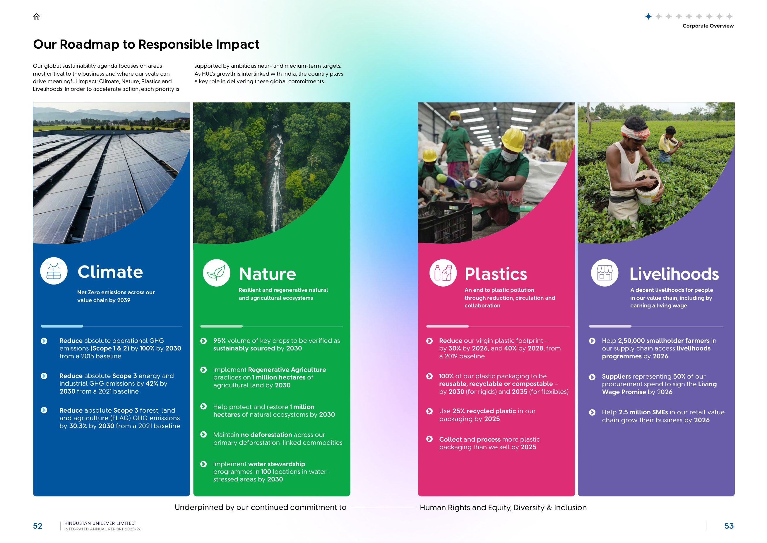 Sustainability roadmap: Unilever's climate, nature, plastics and livelihoods commitments as applied in India. Source: Hindustan Unilever Limited, Integrated Annual Report 2025-26, pp. 52-53.