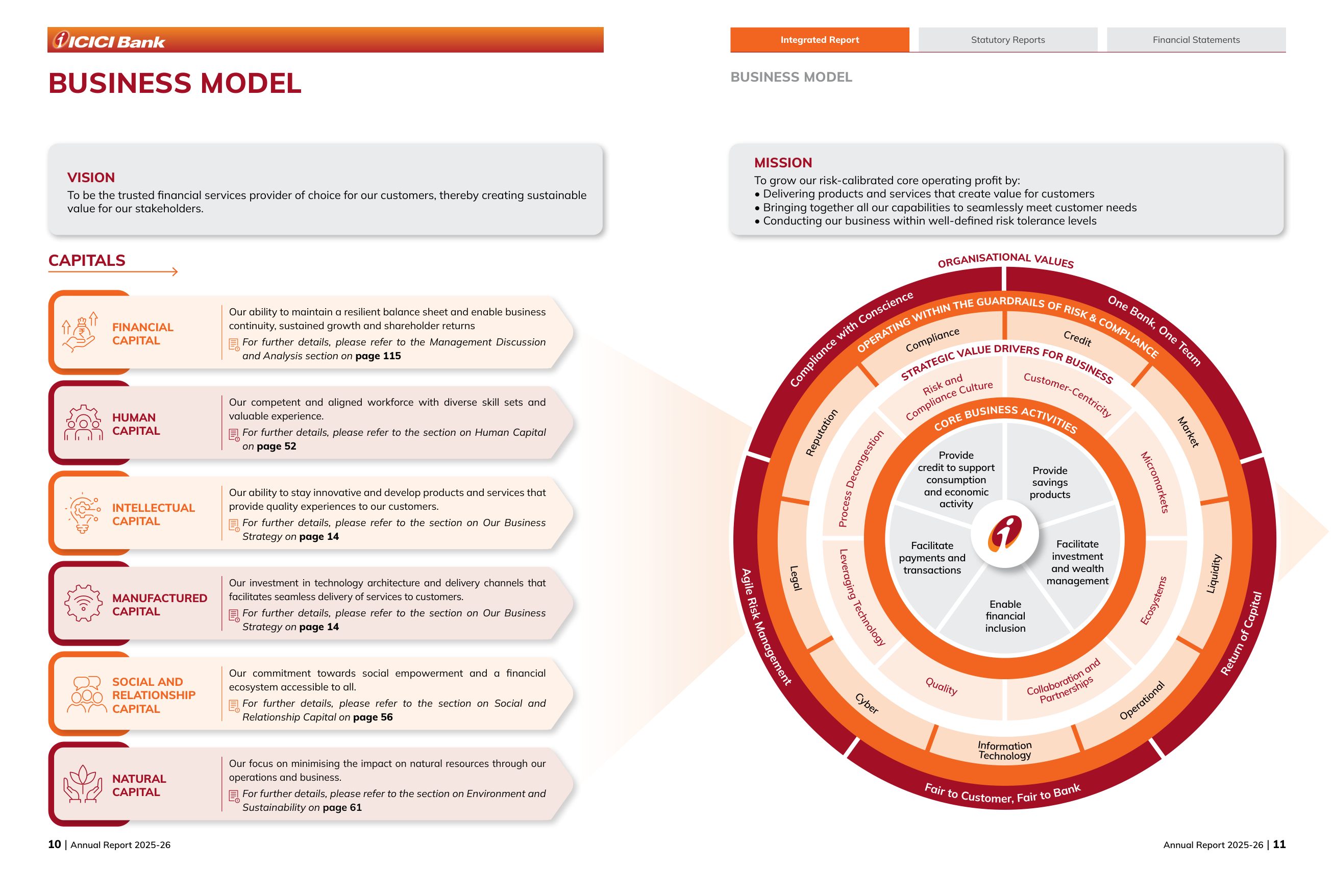 The business model: six capitals with page pointers, and the values-and-risk wheel. Source: ICICI Bank Limited, Annual Report 2025-26, pp. 10-11.