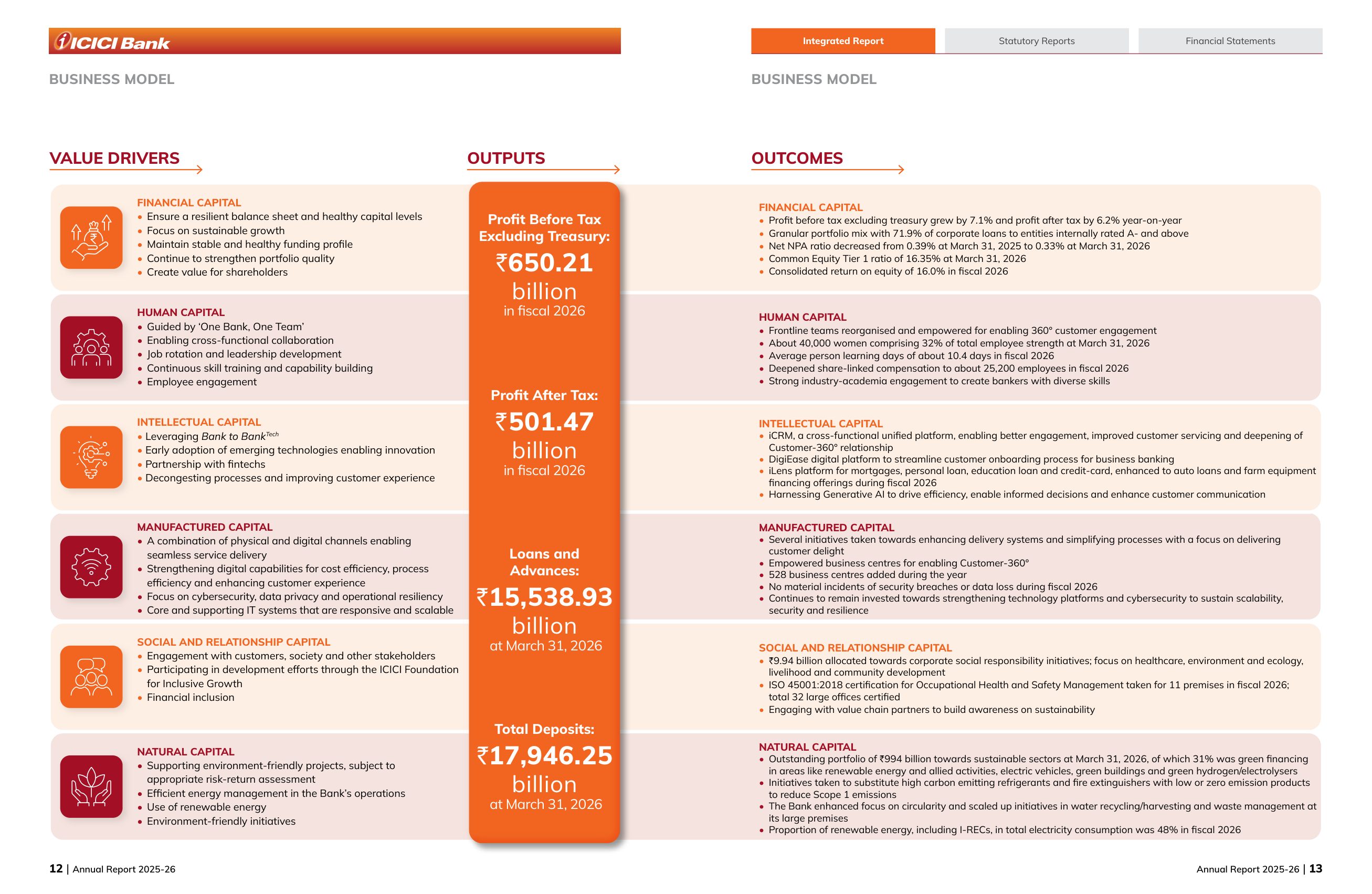 Business model outcomes by capital. Source: ICICI Bank Limited, Annual Report 2025-26, pp. 12-13.