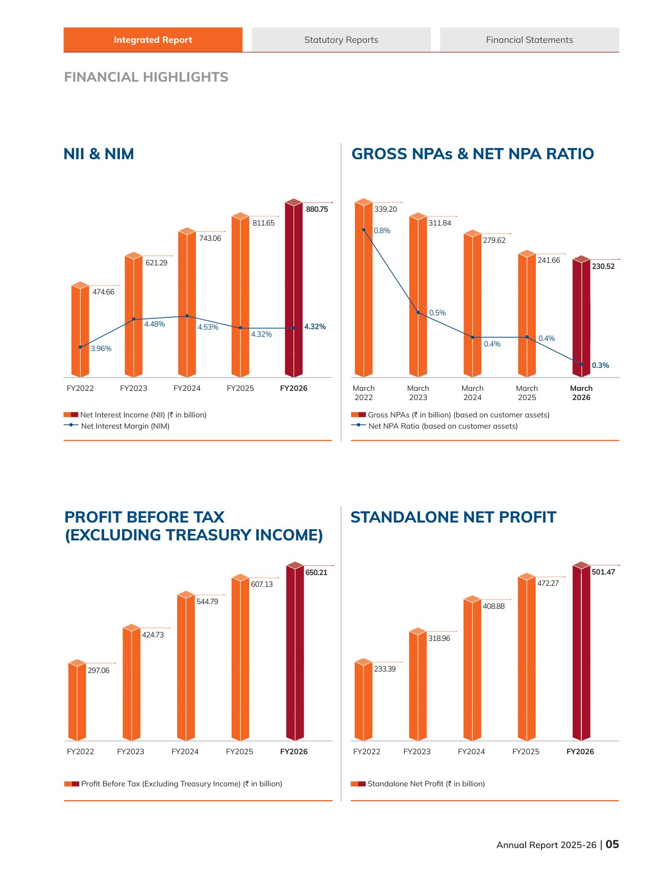 Five-year financial highlights: profit, NII and margin, PBT excluding treasury, NPAs. Source: ICICI Bank Limited, Annual Report 2025-26, p. 5.