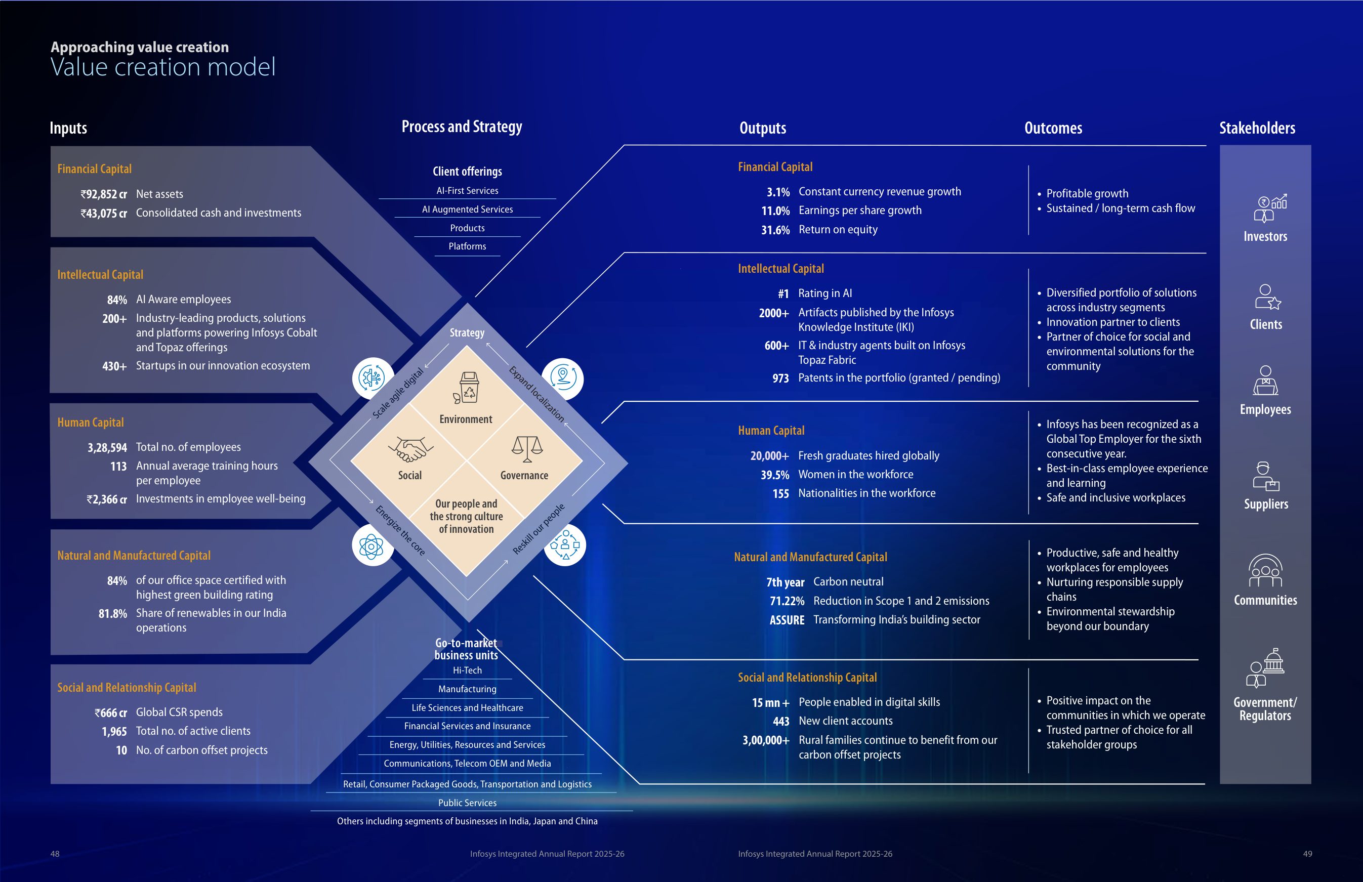 Infosys' value creation model: inputs, process and strategy, outputs, outcomes, stakeholders. Source: Infosys Limited, Integrated Annual Report 2025-26, pp. 48-49.