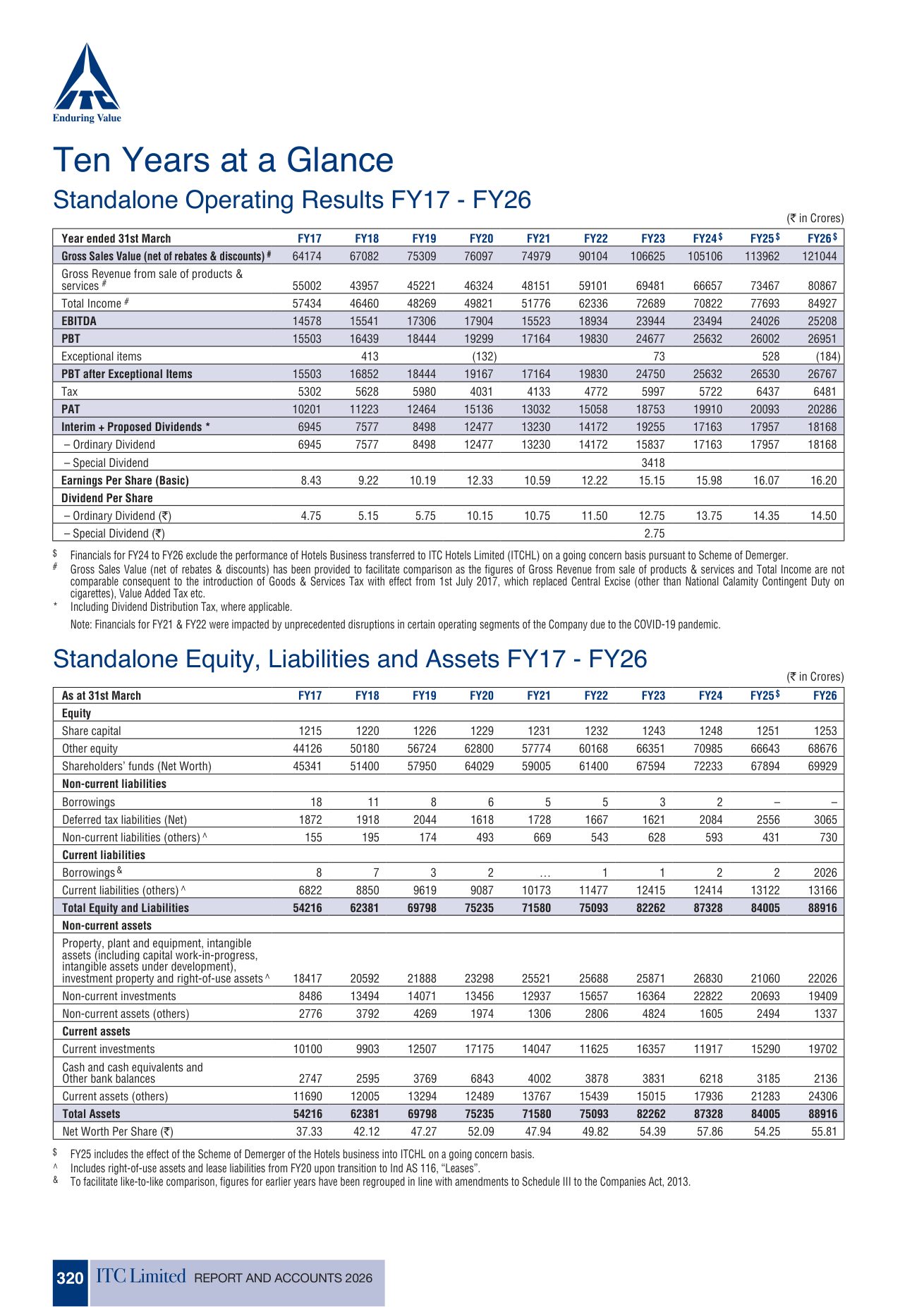 Ten Years at a Glance. Source: ITC Limited, Report and Accounts 2026, p. 320.