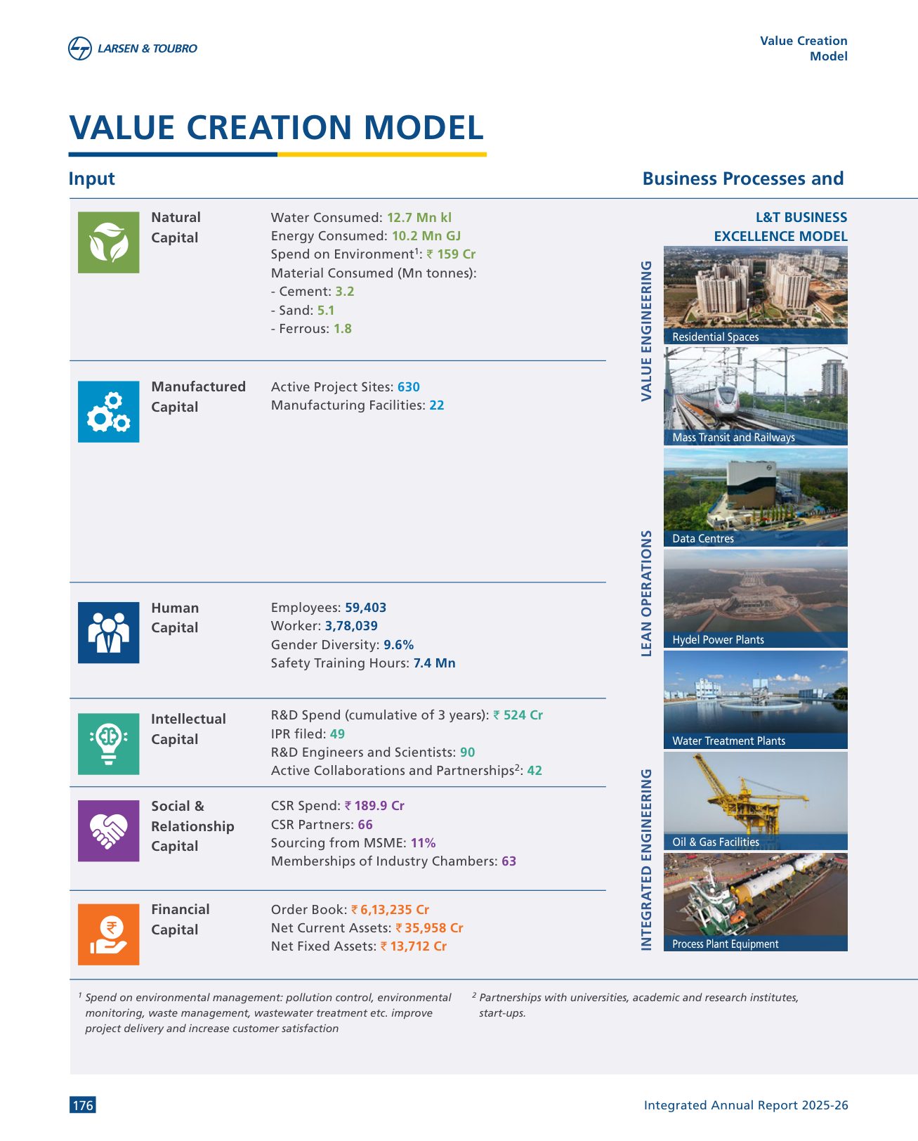 Value creation model, inputs: natural, manufactured, human, social, financial and intellectual capital, quantified. Source: Larsen & Toubro Limited, Integrated Annual Report 2025-26, p. 176.